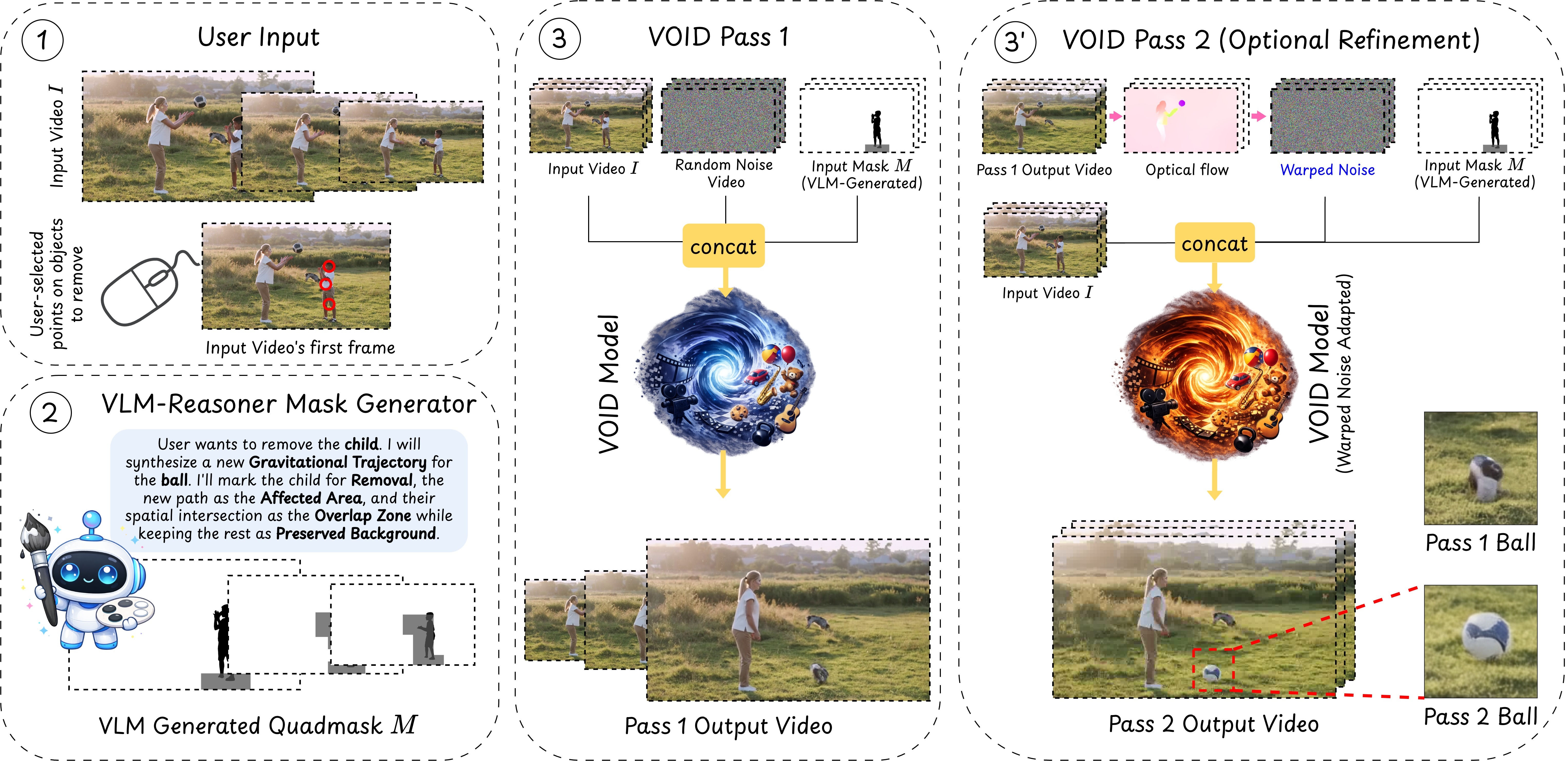 **Figure 3:** **$\textsc{Void}$: Interaction-Aware Counterfactual Video Generation.** A user provides an input video and clicks on an object to mask it for removal. A VLM-based pipeline expands the mask to identify other areas that will be affected. VOID's first pass then predicts a counterfactual trajectory. The optional second pass stabilizes object deformation using flow-warped noise derived from the initially predicted motion.