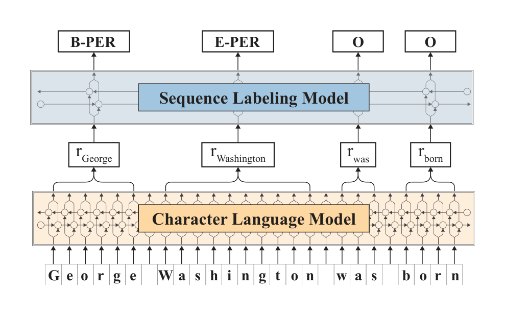 Figure 1: High level overview of proposed approach. A sentence is input as a character sequence into a pre-trained bidirectional character language model. From this LM, we retrieve for each word a contextual embedding that we pass into a vanilla BiLSTM-CRF sequence labeler, achieving robust state-of-the-art results on downstream tasks (NER in Figure).