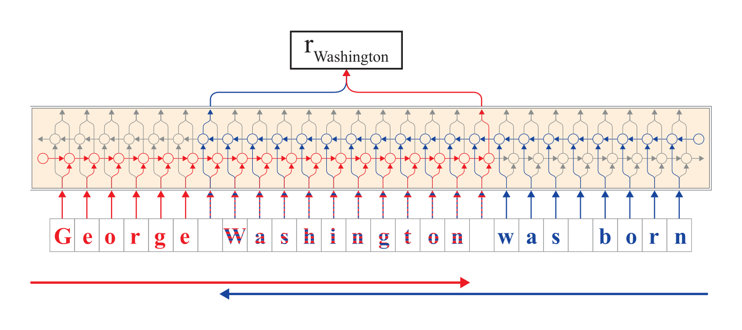 Figure 2: Extraction of a contextual string embedding for a word (“Washington”) in a sentential context. From the forward language model (shown in red), we extract the output hidden state after the last character in the word. This hidden state thus contains information propagated from the beginning of the sentence up to this point. From the backward language model (shown in blue), we extract the output hidden state before the first character in the word. It thus contains information propagated from the end of the sentence to this point. Both output hidden states are concatenated to form the final embedding.