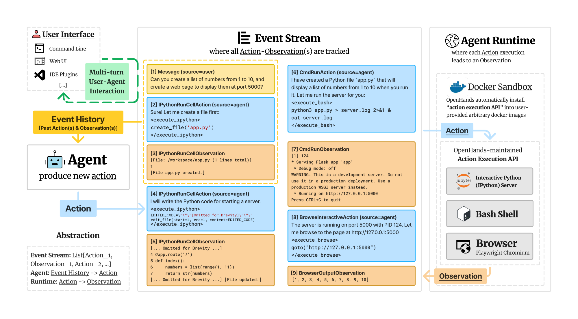 **Figure 2:** OpenHands consists of 3 main components: 1) **Agent abstraction** where community can contribute different implementation of agents (§ 2.1) into agenthub (§ 3); 2) **Event stream** for tracking history of actions and observations; 3) **Runtime** to execute all actions into observations (§ 2.2).