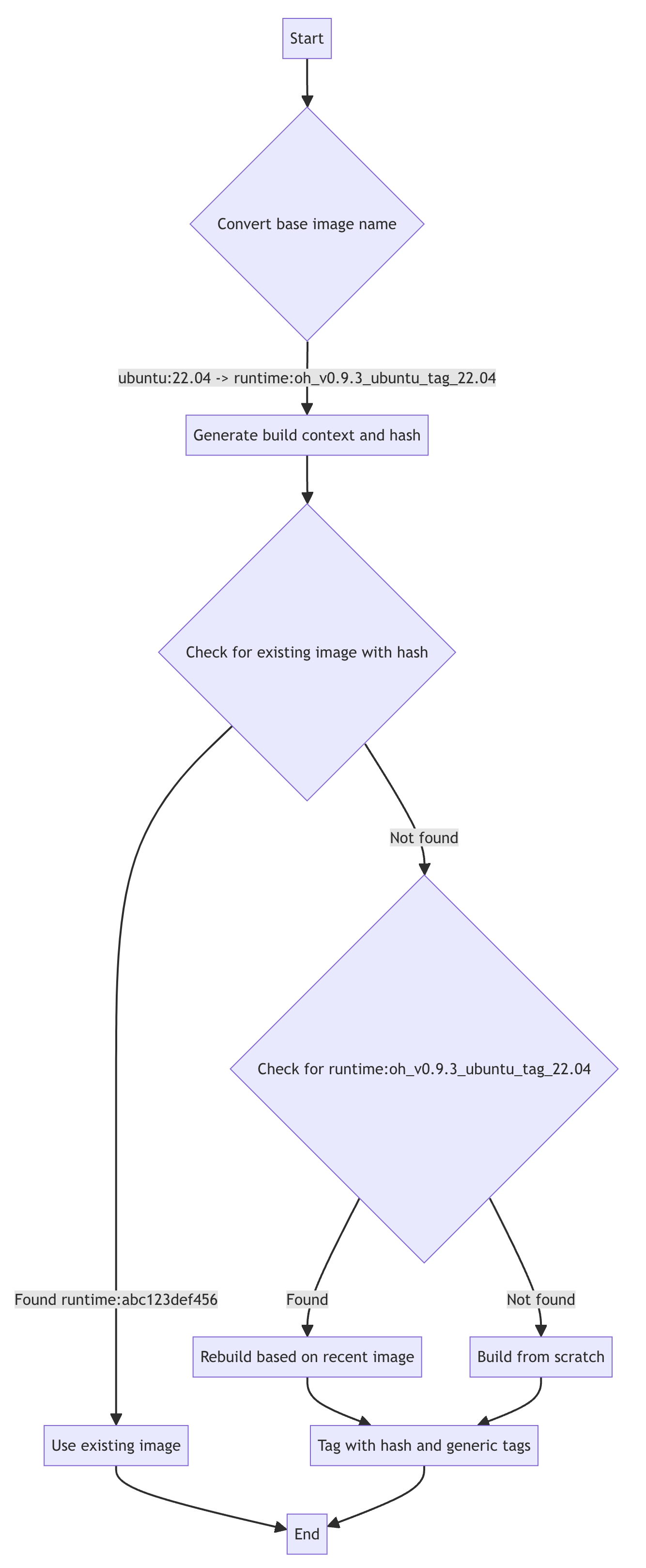 **Figure 5:** OpenHands Runtime Image Build Workflow.