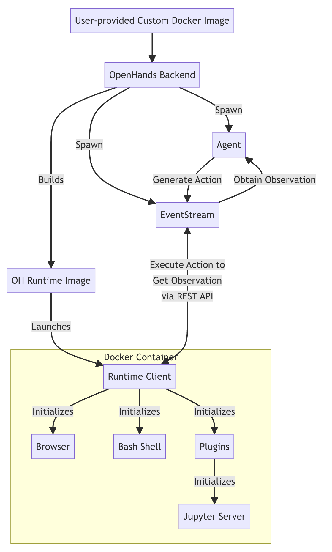 **Figure 4:** OpenHands runtime workflow.