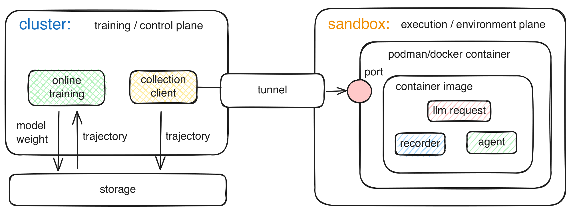 **Figure 11:** **Agentic online interaction pipeline (early exploration).** A control plane ingests trajectories for storage and video-model updates (online where feasible, with offline replay support). A sandboxed environment plane executes an agent in an isolated container and records synchronized state/action traces.