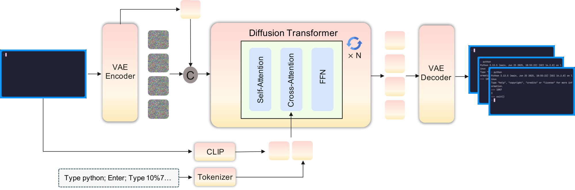 **Figure 3:** `cligenGeneralLogo` / `cligenCleanLogo` NC $_\text{CLIGen}$ architecture. Terminal frames are observations $x_t$. A prompt and the first frame seed the conditioning stream. The Wan2.1-based latent state $z_t$ rolls forward under the standard I2V sampling scheme.