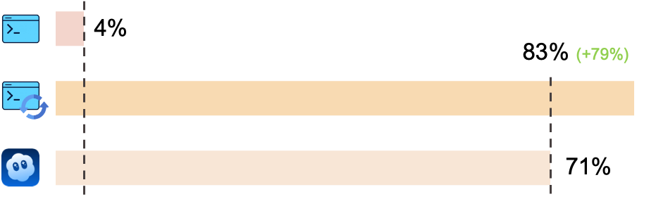 **Figure 6:** Reprompting boosts performance to 83%.