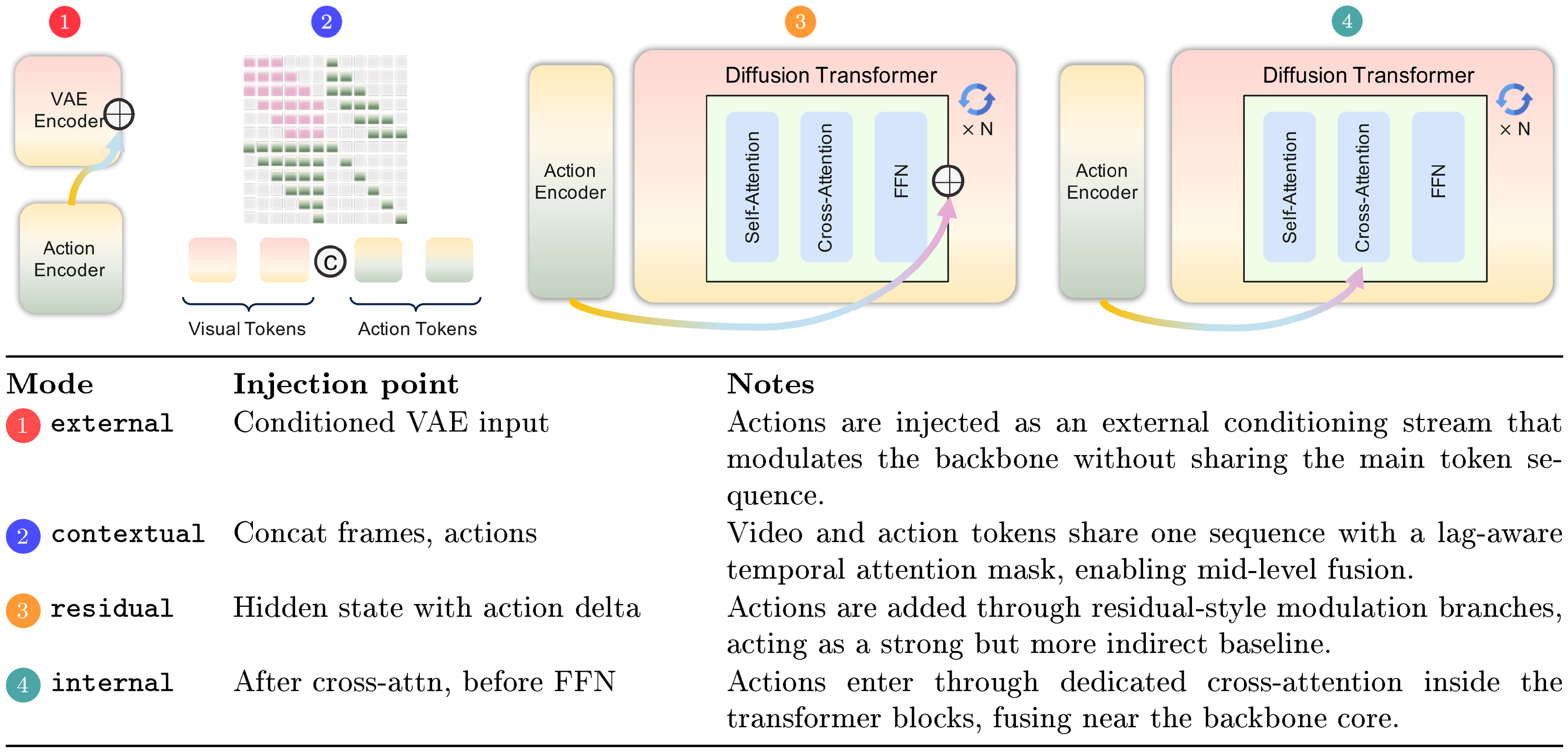 **Figure 7:** **Four modes for injecting GUI actions into the diffusion transformer.** 1 modulates VAE latents before the transformer; 2 adds action tokens alongside visual tokens; 3 applies block-wise residual updates; and 4 inserts an action cross-attention module inside transformer blocks.