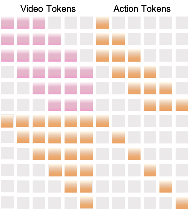 **Figure 12:** Contextual attention mask for GUIWorld. Video tokens (pink) and action tokens (orange) share one sequence. The mask restricts attention to a short temporal window so each frame attends only to nearby frames and temporally aligned actions.