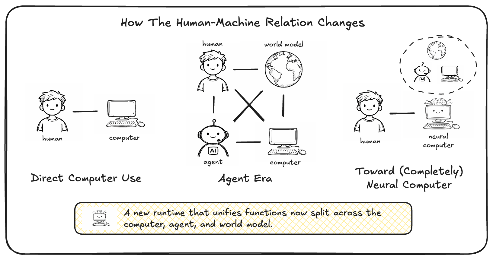 **Figure 9:** Changing human-machine relations across conventional computers, the agent era, and neural computers. Conventional computers are used directly; in today's agent stack, agents mediate existing computers while world models serve as a parallel predictive layer; NCs aim to unify these split functions within one learned runtime. In this sense, NCs are motivated not by replacing the current stack from the outside, but by internalizing its split functions within one learning machine. A Completely Neural Computer (CNC) is the mature, general-purpose realization of this machine form.