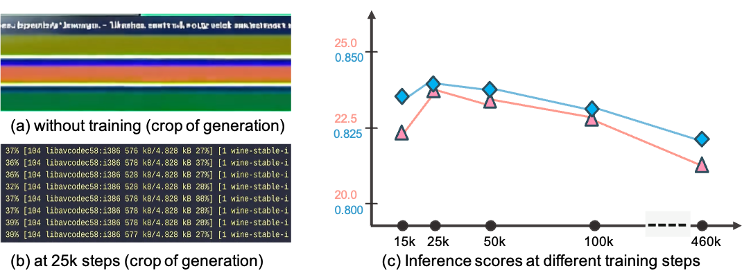 **Figure 5:** (a–b) Qualitative generations before and after CLIGen training; (c) CLIGen (Clean) $\textsc{PSNR}$ / $\textsc{SSIM}$ plateau around 25k training steps.