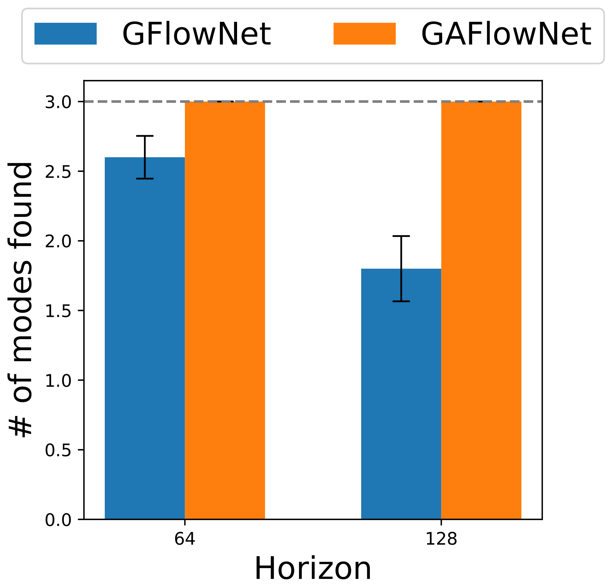 **Figure 1:** Comparison of GFlowNet and our augmented (GAFlowNet) method in Gridworld with sparse rewards.