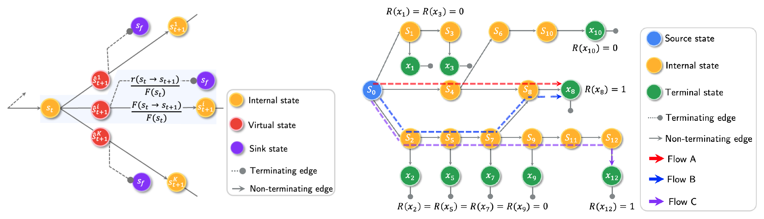 **Figure 2:** (a) Edge-based reward augmentation can be seen as introducing an augmented flow of amount $r({\mathbf{s}}_t\to {\mathbf{s}}_{t+1})$ towards a pseudo-exit to the sink state (that we never actually take) at every transition step. (b) For tasks with sparse rewards, agents can easily get stuck at a few modes (*e.g.*, ${\mathbf{x}}_8$). Our proposed method motivates the agent to discover unexplored states and trajectories to find diverse sets of modes (*i.e.*, ${\mathbf{x}}_{12}$) by increasing the probability of visiting alternative transitions in proportion to all the transitions reachable from there. Note that we omit the sink state from terminating edges for simplicity.
