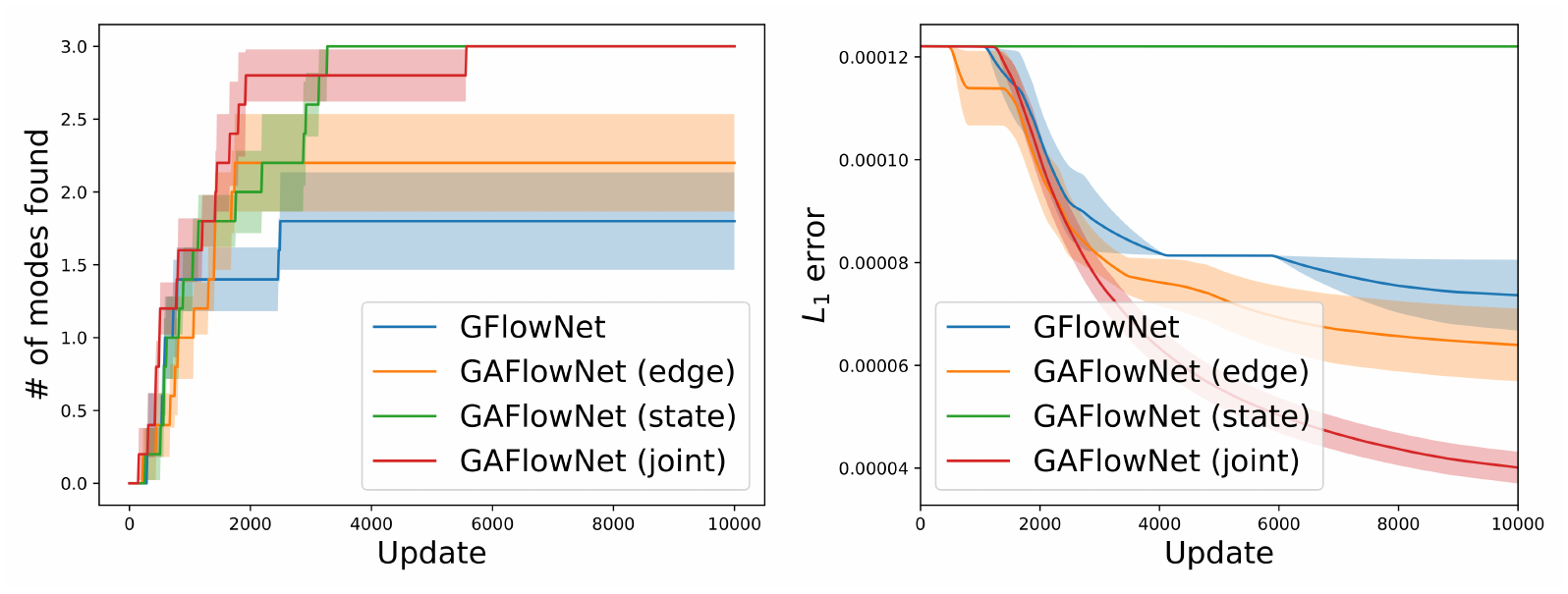 **Figure 3:** Different reward augmentations proposed in Section 4.1-Section 4.3. (a) Diversity metric: the number of modes found. (b) Distribution fitness metric: empirical $L_1$ error.