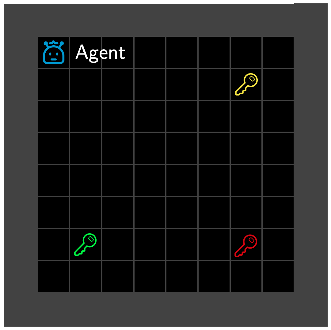 **Figure 4:** The GridWorld task.