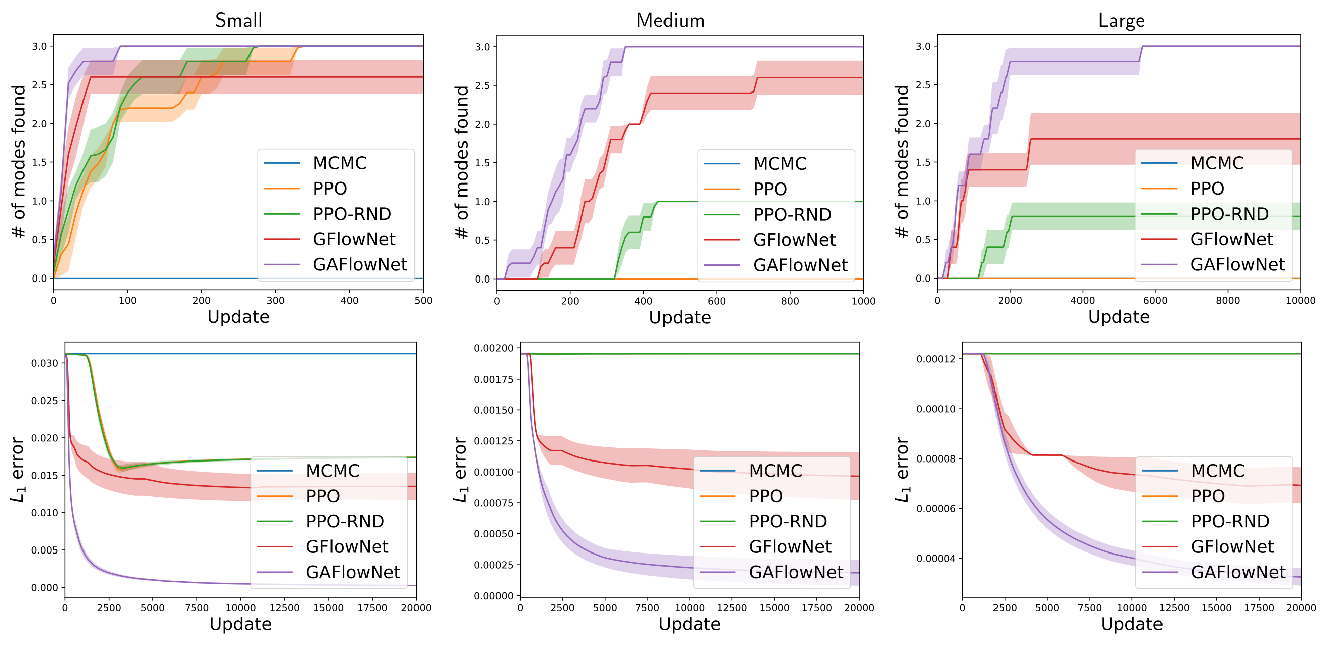 **Figure 5:** Comparison of GAFlowNets and baselines in GridWorld with increasing sizes corresponding to each column (left: small, middle: medium, right: large). The first and second rows correspond to empirical $L_1$ error and the number of discovered modes, respectively.