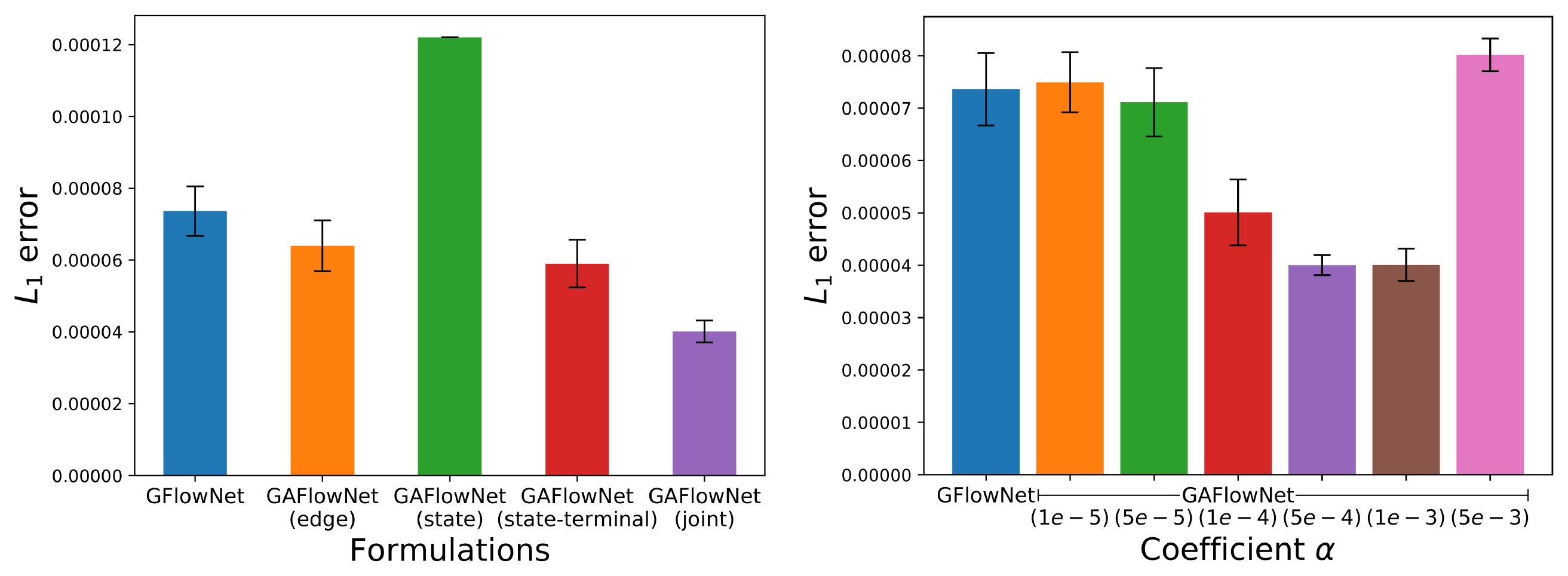 **Figure 6:** Ablation study. (a) The effect of state- and edge-based intrinsic rewards. (b) The effect of the coefficient of intrinsic rewards.