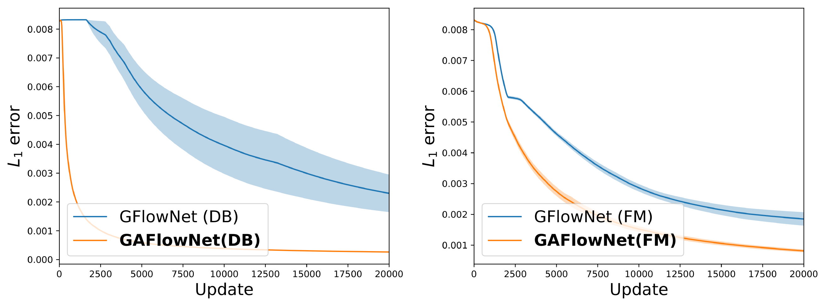 **Figure 7:** Empirical $L_1$ error of GFlowNet and GAFlowNet based on (a) DB and (b) FM.