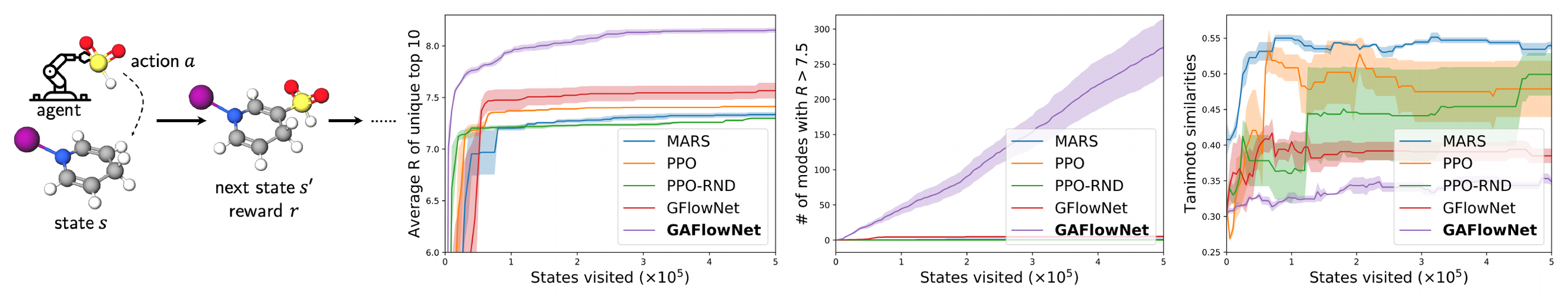 **Figure 8:** Molecule generation task. (a) The environment. (b) Average reward of the top- $10$ molecules. (c) The number of modes with $R>7.5$. (d) Tanimoto similarity (lower is better).