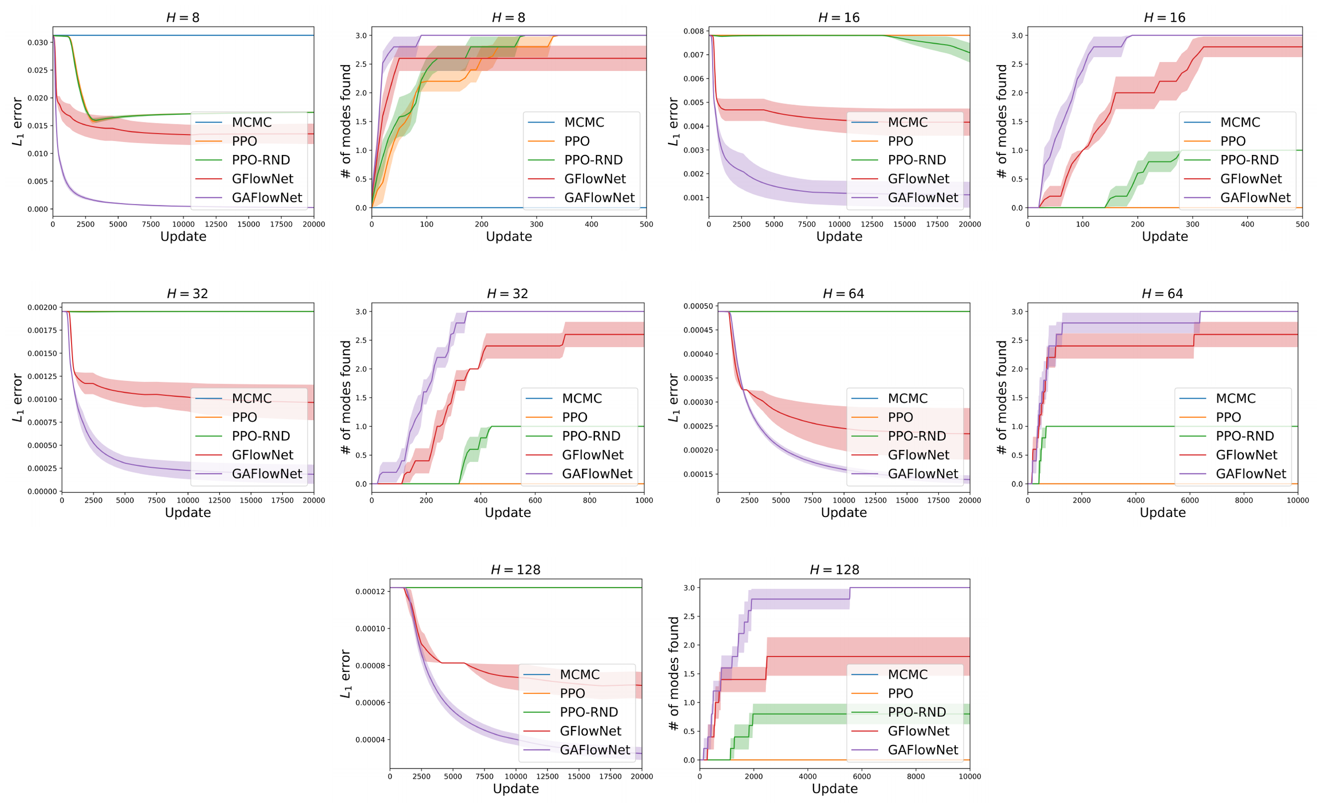 **Figure 10:** Comparison of GAFlowNets and baselines in GridWorld with increasing sizes $H \in \{8, 16, 32, 64, 128\}$. (a), (c), (e), (g), (i) correspond to the empirical $L_1$ error. (b), (d), (f), (h), (j) correspond to the number of modes discovered by each method.