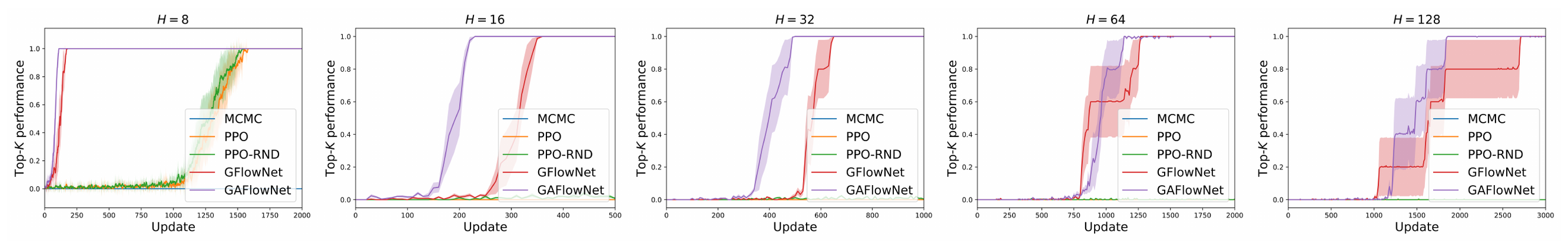 **Figure 11:** Top- $K$ performance of baselines after each update for horizon $H \in \{8, 16, 32, 64, 128\}$.
