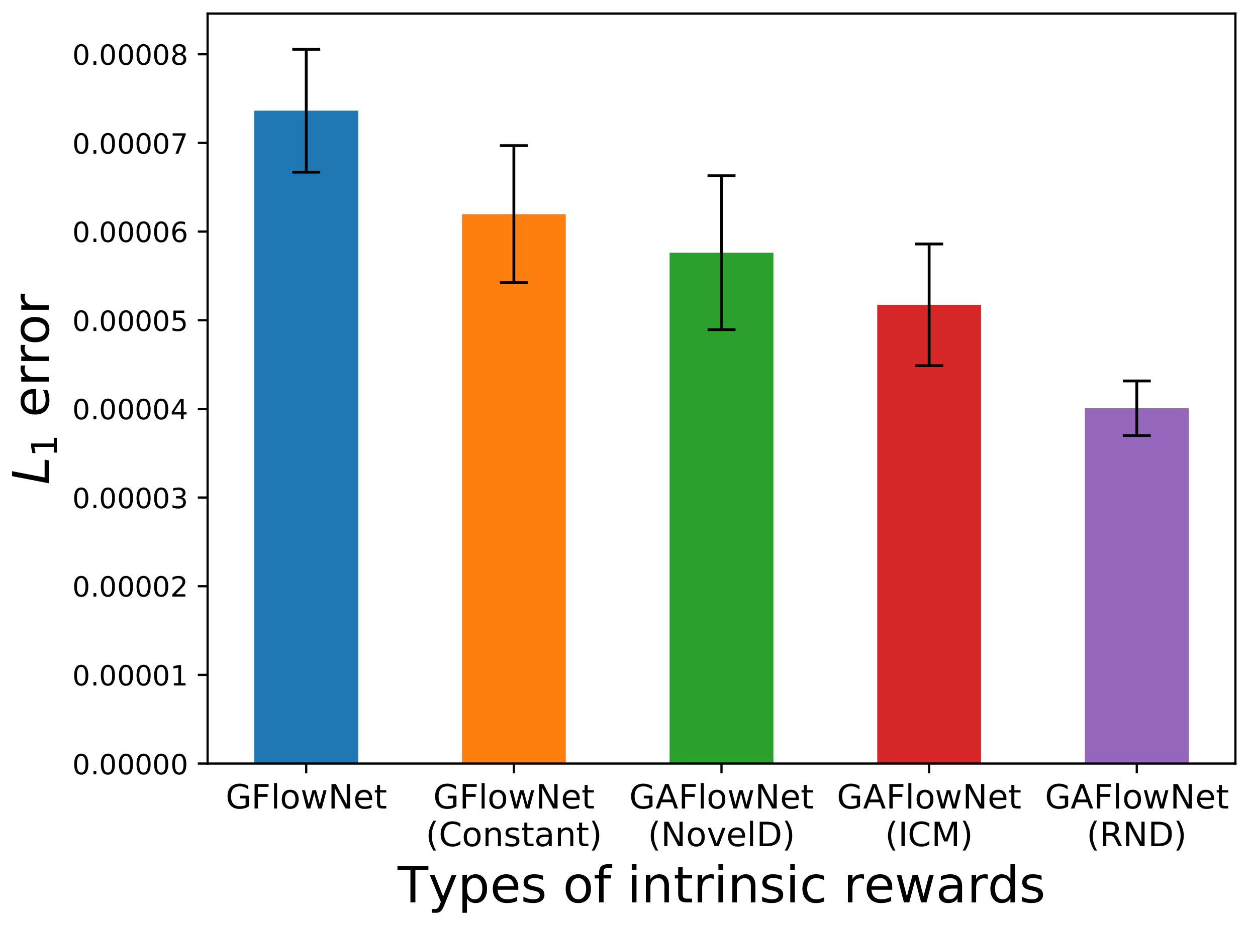 **Figure 12:** Ablation study on different types of intrinsic rewards.