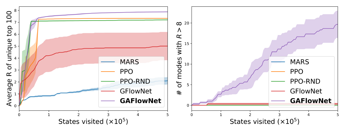 **Figure 13:** Molecule generation task. (a) The average reward of the top- $100$ molecules. (b) The number of modes with $R>8.0$.