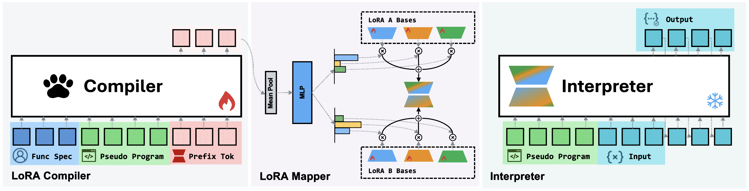 **Figure 2:** **Text-to-LoRA instantiation of PAW (Section 3.2).** *Left.* The trained LoRA compiler reads the function specification, the pseudo-program produced by an off-the-shelf prompted pseudo compiler $C_p$ (not depicted), and a fixed sequence of learned prefix tokens; it emits prefix-position hidden states $H$. *Middle.* The LoRA mapper mean-pools $H$, passes it through an MLP, and projects into mixing coefficients that compose LoRA matrices $(A^{\text{ex}}, B^{\text{ex}})$ over shared learnable bases Equation (3). *Right.* The frozen interpreter ingests $p_{\text{discrete}}$ prepended to the user input $x$, with the LoRA hot-attached, and generates the output autoregressively. The same pipeline holds for the prefix-tuning precursor (Section 3.3, with architecture in Figure 18); only the mapping from compiler hidden states to PEFT module changes (LoRA $\to$ KV-cache mapper).