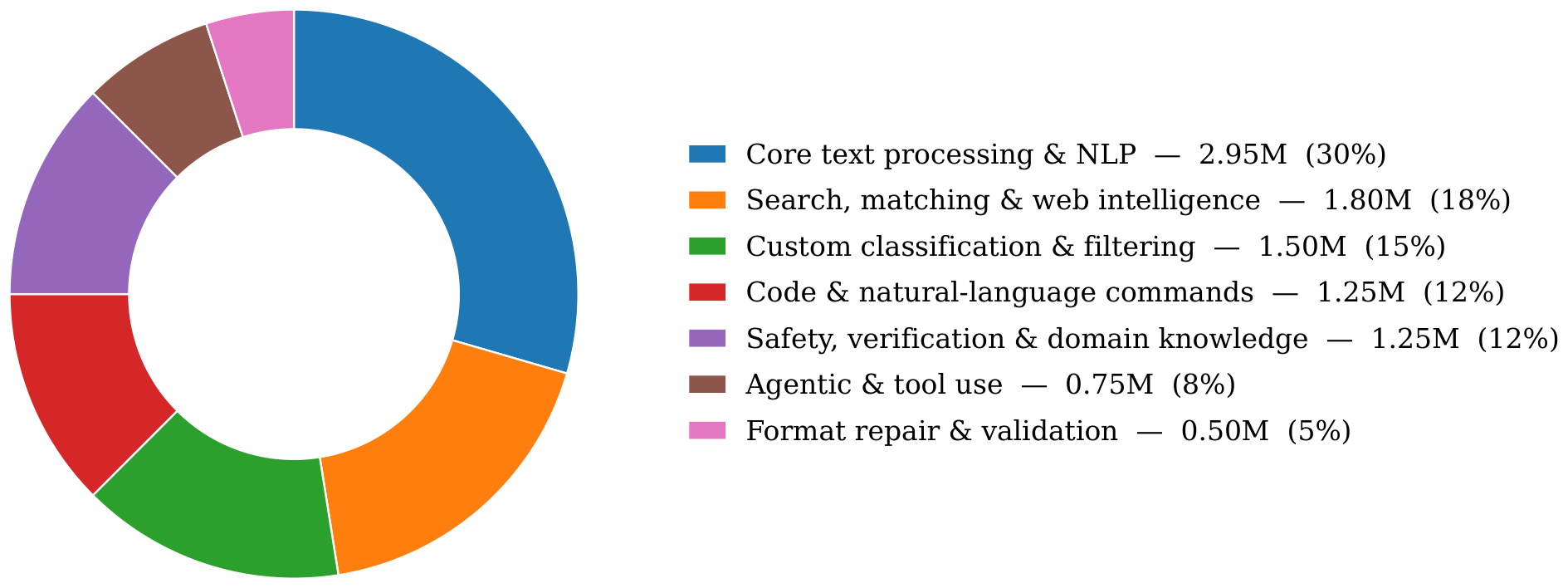 **Figure 3:** **FuzzyBench-10M task-family distribution.** 29 incremental thematic versions are mapped to 7 high-level families. "Core text processing & NLP" is the largest family because the v1 base layer (2.5M examples; 277 base categories) covers parsing, classification, NER, coreference, and sentiment; the remaining 7.5M examples spread across the other six families.