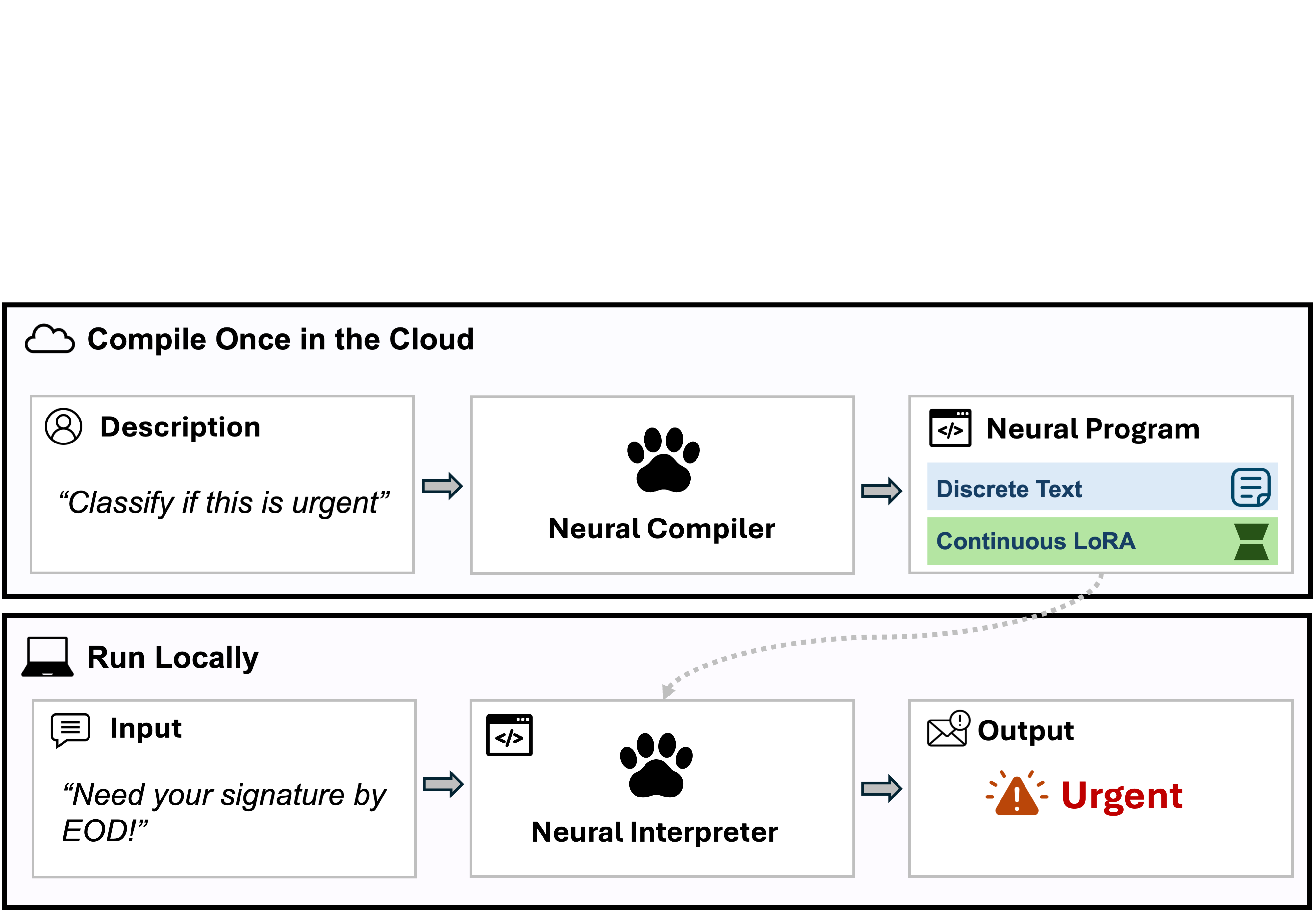 **Figure 1:** **Overview of the Program-as-Weights paradigm.** *Top: compile once in the cloud.* A natural-language description of a fuzzy function (here, "classify if this is urgent") is fed to a neural compiler, which produces a neural program. *Bottom: run locally.* A small frozen neural interpreter loads the compiled program and runs the user's input ("Need your signature by EOD!") to produce the output ("urgent"). The compiled program is a single file that can be cached, version-controlled, and called offline like any other library function.
