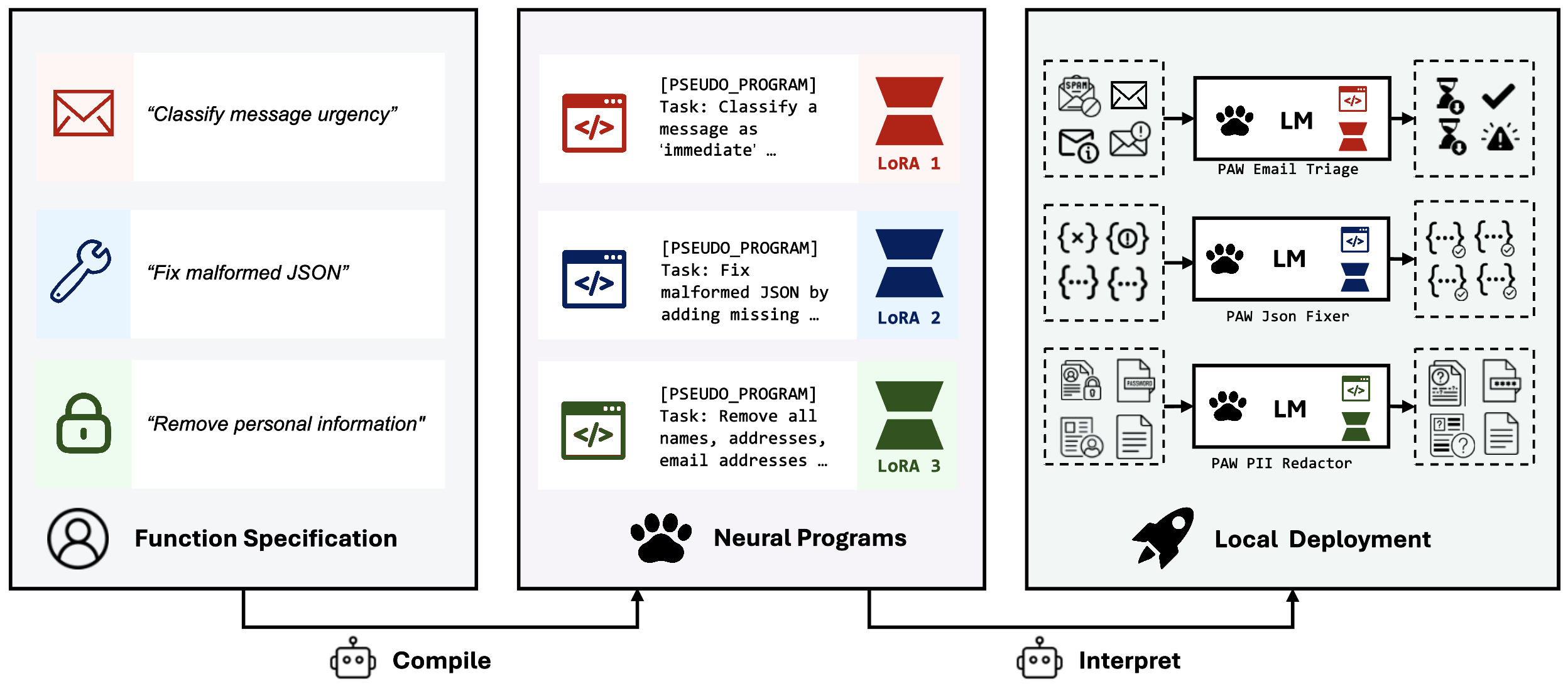 **Figure 19:** **A library of compiled PAW programs.** Three example natural-language function specifications ("Classify message urgency", "Fix malformed JSON", "Remove personal information"; left) are each compiled into a separate neural program (middle): a discrete pseudo-program in a fixed format plus a continuous per-example LoRA (depicted as red, blue, green adapters). At deployment time (right), all three programs are served by a single device-resident interpreter (`LM`) with the appropriate LoRA hot-attached per call — the "one runtime, many programs" picture that motivates compile-once-run-locally.