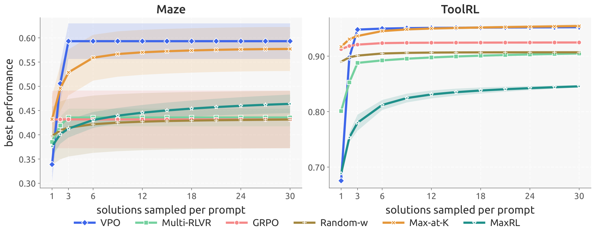 **Figure 5:** **Test-time scaling on Maze and ToolRL.** Best@ $k$ on the GRPO training scalar as a function of $k$, pooled across $c$ multi-answer chains per prompt. VPO matches or exceeds scalar baselines at every $k$ on Maze; on ToolRL all methods saturate near the reward ceiling and converge. Companion to Figure 3.
