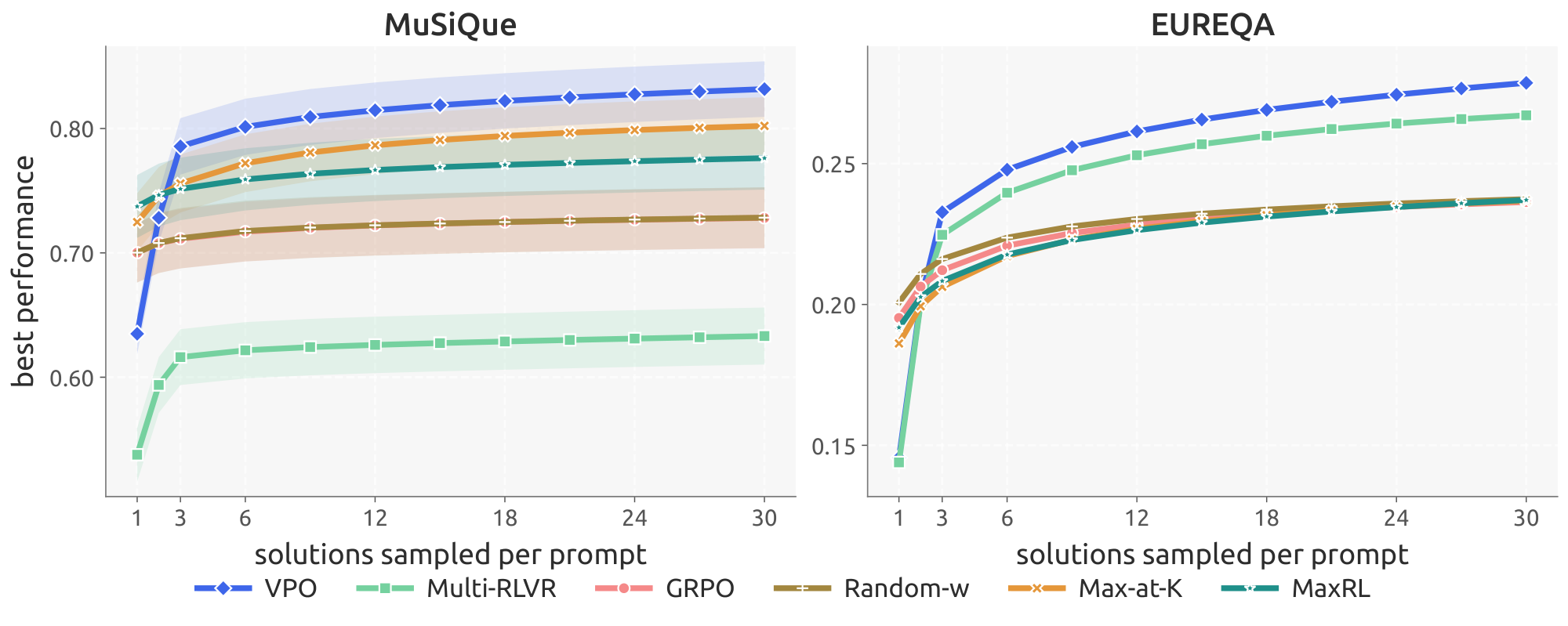 **Figure 3:** **Test-time scaling on MuSiQue and EUREQA.** Best@ $k$ on the GRPO training scalar as a function of $k$. Scalar GRPO plateaus quickly, reflecting collapse of the candidate pool to near-duplicates, while VPO continues to extract value from additional samples.