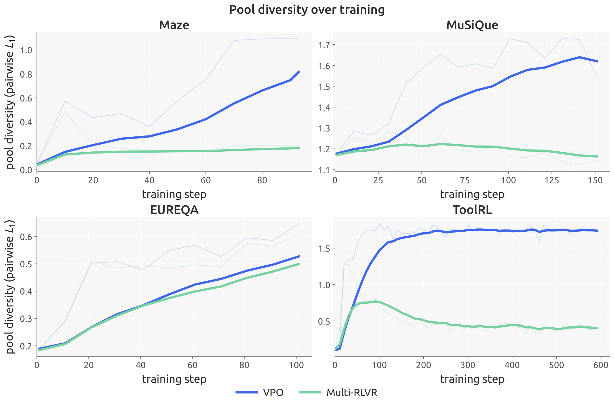 **Figure 6:** **Reward-space diversity over training.** Pairwise $L_1$ distance between the per-rollout reward vectors $r(x, y) \in \mathbb{R}^d$ in each candidate pool, averaged across prompts, plotted over training steps. This measures the spread of the pool in reward space (not in token space): a large value means the rollouts realize different reward trade-offs. VPO sustains substantially higher reward-space diversity than Multi-RLVR throughout training; the only domain on which Multi-RLVR's diversity tracks VPO's is EUREQA, which is also the only domain on which Multi-RLVR comes close to VPO on best@ $k$.
