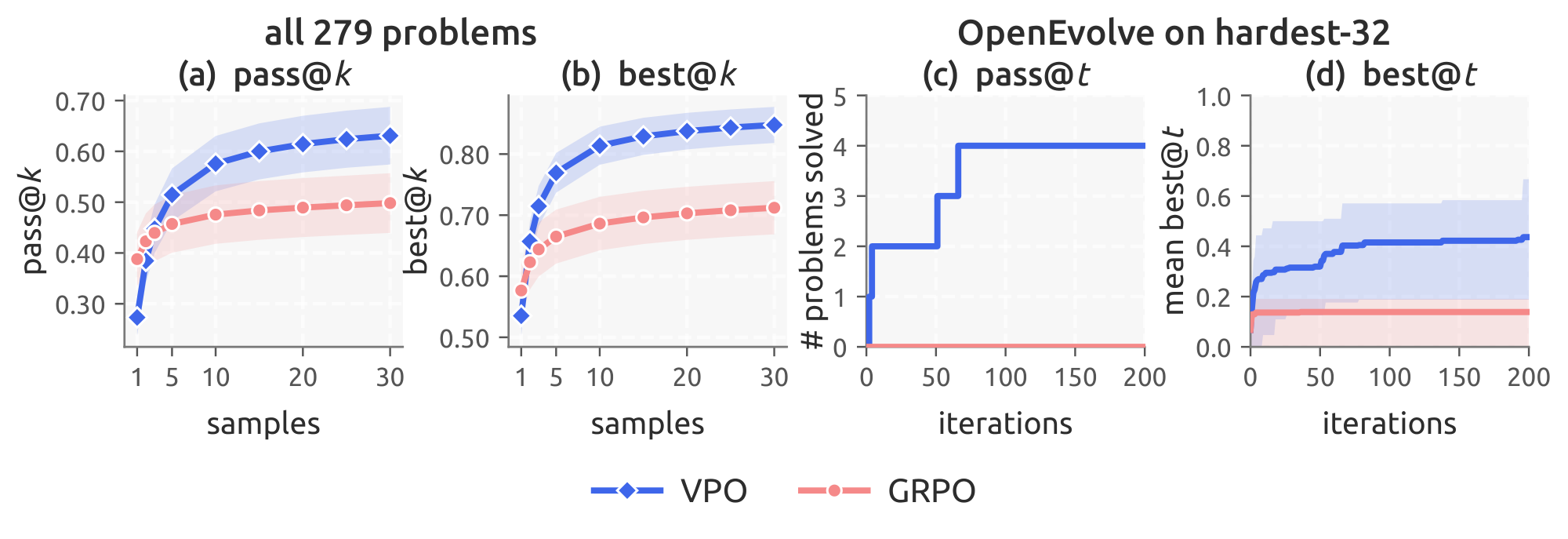 **Figure 4:** **LiveCodeBench case study: VPO vs. scalar GRPO.** (A) Pass@ $k$ on the full $279$-problem held-out split: at $k{=}1$ GRPO is better, but VPO catches up and overtakes as $k$ grows. (B) Best@ $k$ on the same split: VPO sits above GRPO at every $k$ and the gap widens with $k$, mirroring the main benchmark results. (C, D) Pass@ $k$ and best@ $k$ over OpenEvolve search iterations on the $32$ hardest held-out problems (those on which both methods score $0$ at best@ $30$ in the standard regime). VPO continues to discover new solutions over $200$ iterations and cracks problems neither arm could touch under best@ $k$, while GRPO plateaus early.