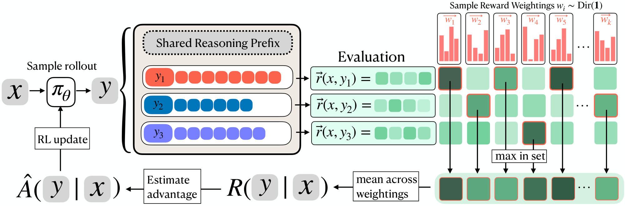 **Figure 2:** Outline of Vector Policy Optimization. Given a prompt $x$, a model $\pi_\theta$ outputs $m$ answers in a single autoregressive chain. Each answer $y_i$ is evaluated on multiple objectives and receives a score vector $\left[r_1, r_2, \dots, r_n\right]$. We repeatedly sample weighting vectors $w_i\sim\mathrm{Dir}(\mathbf{1})$, and evaluate the mean best-of- $m$ under each weighting $w$ in the set of answers. This set level reward is treated as the reward for the entire completion $\pi_\theta(x)$.