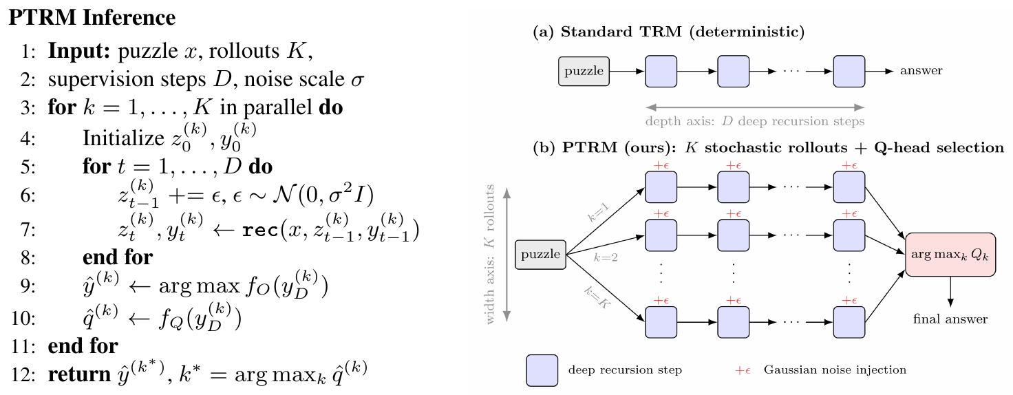 **Figure 4:** **Left:** PTRM inference procedure (the *rec()* function refers to a deep recursion step). **Right:** PTRM mechanism. (a) Standard TRM: a single deterministic rollout. (b) PTRM: $K$ stochastic latent rollouts with Gaussian noise $\epsilon$ at each deep recursion step, with the Q head selecting the final answer.