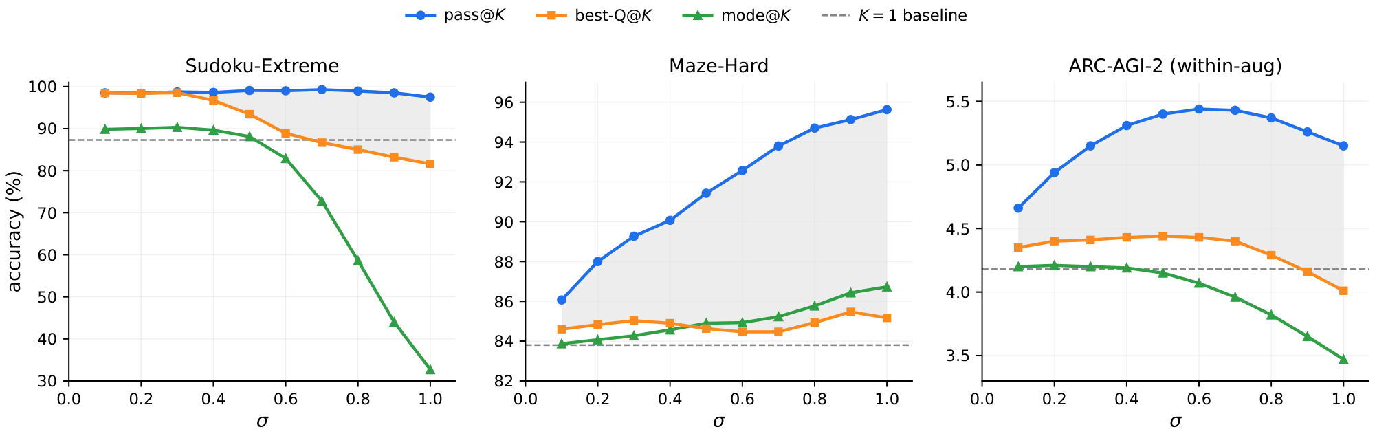 **Figure 7:** **pass@ $K$, best-Q@ $K$, and mode@ $K$ across $\sigma$ per rollout batch.** On every task, increasing the inference noise consistently produces more correct rollouts (pass@K, blue) up to a task-dependent $\sigma$ value. The Q head (best-Q@ $K$, orange) tracks the pass@ $K$ ceiling closely on Sudoku-Extreme and leaves a larger gap on Maze-Hard and ARC-AGI-2. The shaded region represents the verifier headroom (accuracy that a better verifier could extract). mode@ $K$ (green) has the edge over the Q head only on Maze-Hard. For ARC-AGI-2, metrics are per puzzle/augmentation to isolate the Q head's verification abilities from the augmentation pipeline.