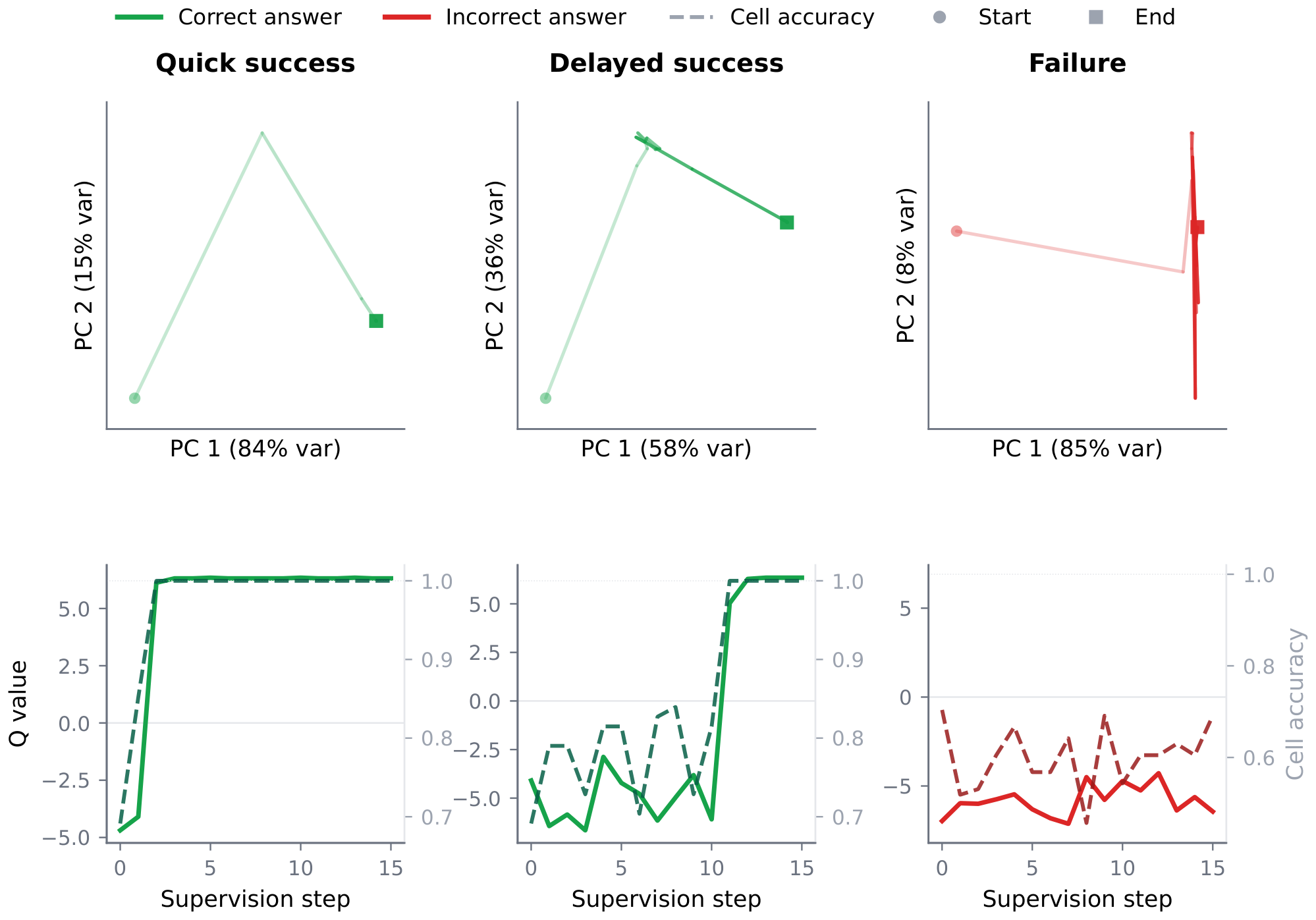 **Figure 2:** **TRM Trajectory Modes.** PCA projection of $y$ (top) and Q value (solid, left axis) with cell accuracy (dashed, right axis) across supervision steps (bottom) for three PPBench puzzles, illustrating three trajectory modes (left to right): quick success, delayed success, and failure (Section 3). Latents are projected into the principal plane per puzzle, so PC axes are not comparable across plots. Trajectories fade from light (early steps) to dark (later steps). Circle marks the start and square marks end.