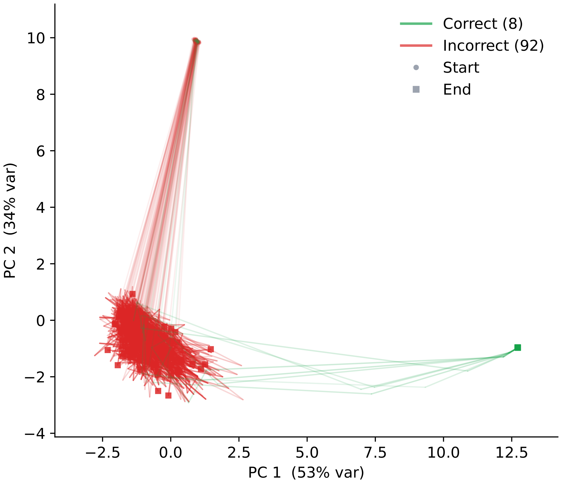 **Figure 5:** **Stochastic rollouts escape bad basins.** Principal plane projection of $K=100$ independent rollouts of the same failed puzzle as in Figure 2 (right). 92 rollouts remain caught in the bad basin (red). 8 escape to a good basin and produce correct answers (green).