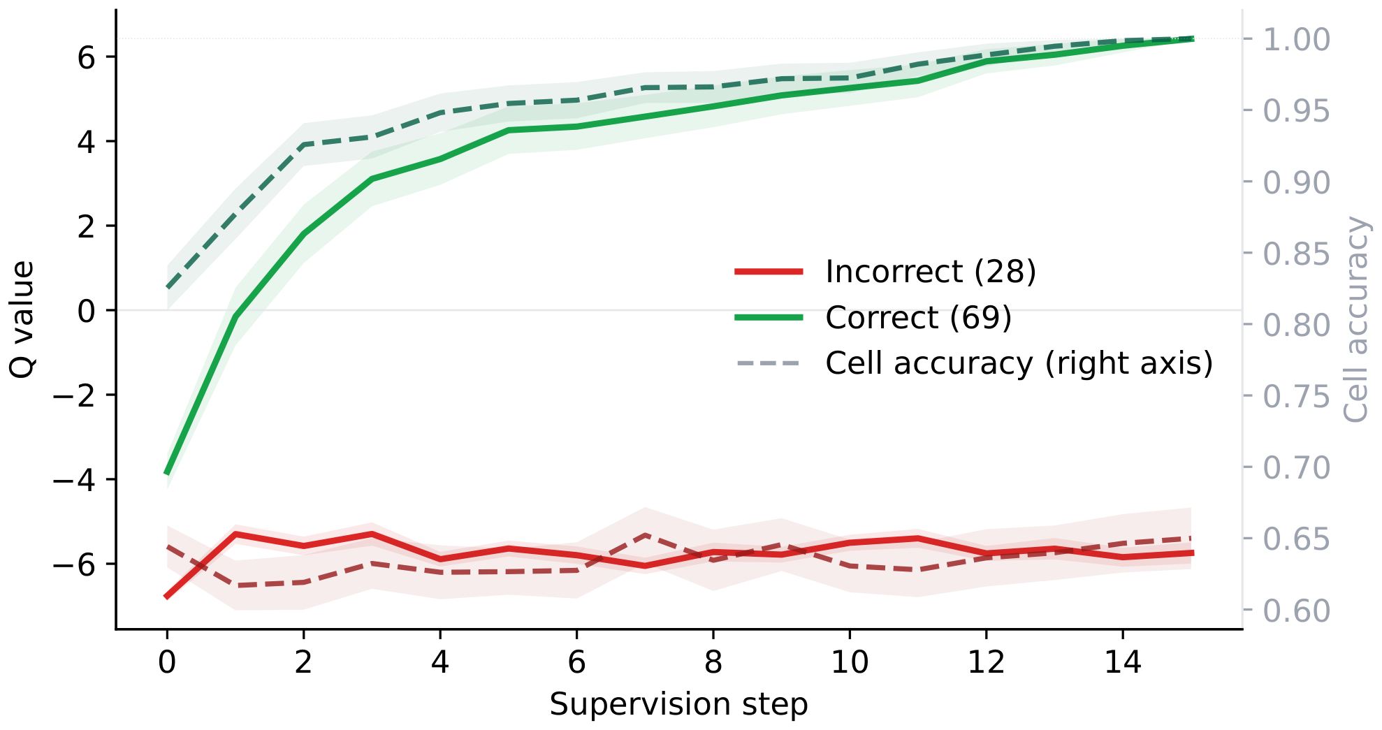 **Figure 3:** **Q value follows cell accuracy across reasoning.** Mean Q value (solid, left axis) and mean cell accuracy (dashed, right axis) over supervision steps, aggregated over 100 PPBench validation puzzles, separated by final correctness (green: correct, red: incorrect).