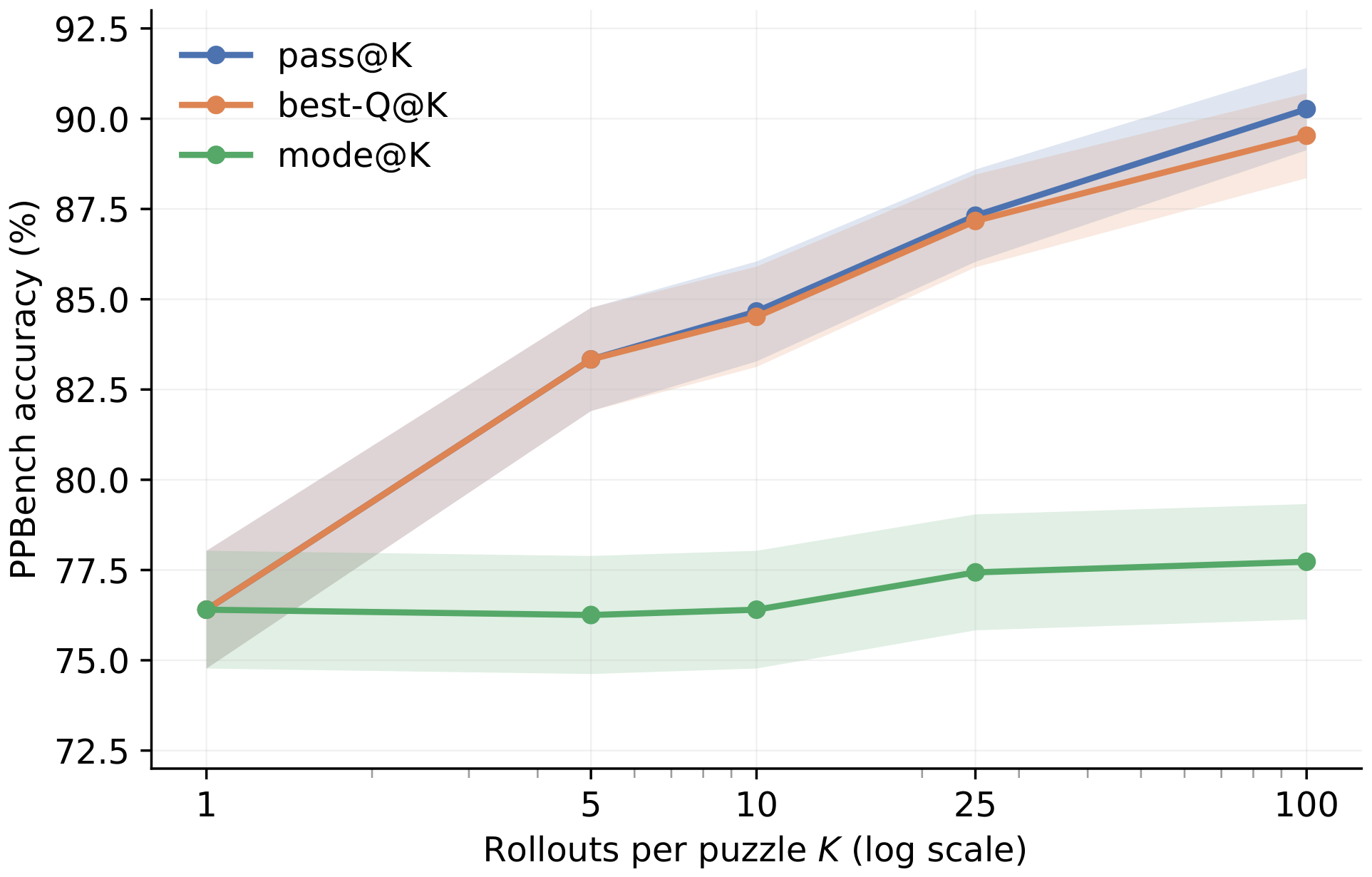 **Figure 6:** **Width scaling.** pass@ $K$, best-Q@ $K$, and mode@ $K$ as $K$ grows, averaged over 3 seeds on a held-out PPBench validation set. The Q head is a strong verifier on the tested puzzles, consistently outperforming selection of the most frequent answer.