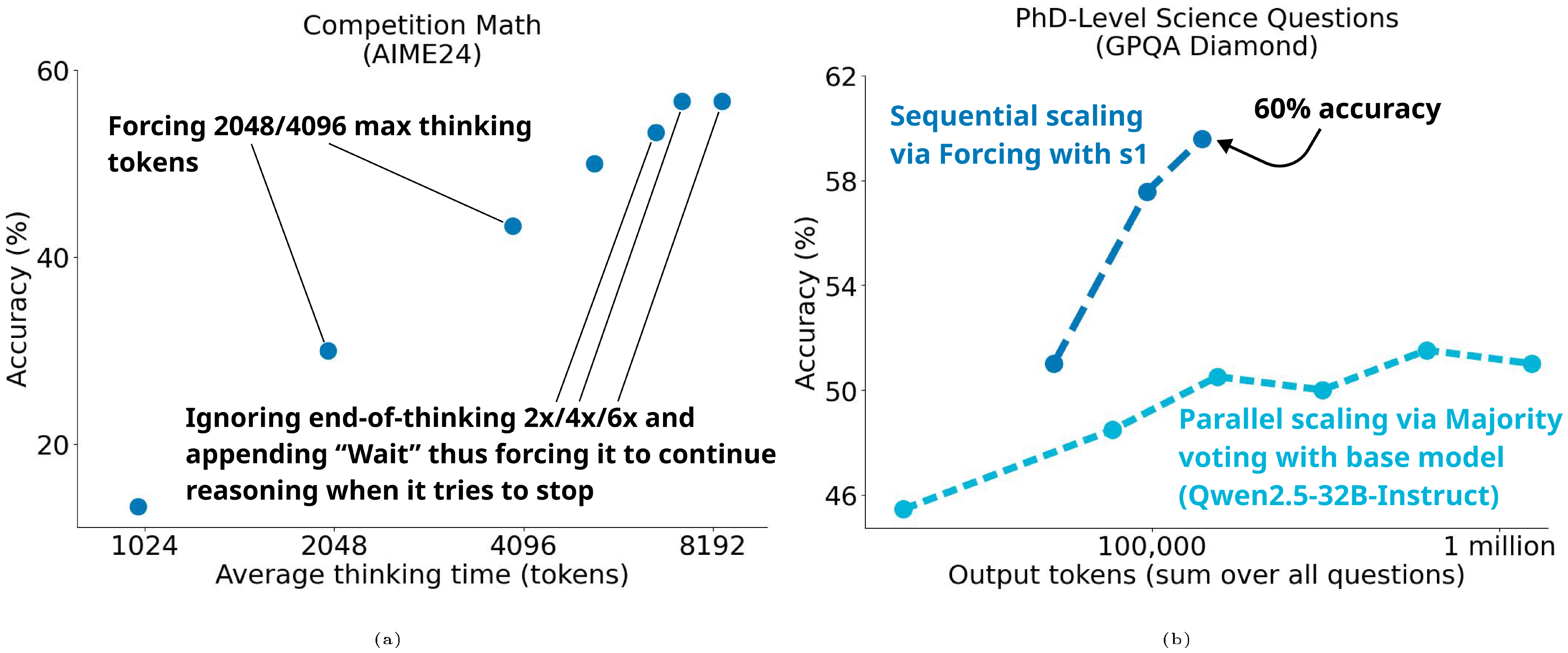 **Figure 4:** **Sequential and parallel test-time scaling.** *(a):* Budget forcing shows clear scaling trends and extrapolates to some extent. For the three rightmost dots, we prevent the model from stopping its thinking 2/4/6 times, each time appending "Wait" to its current reasoning trace. *(b):* For Qwen2.5-32B-Instruct we perform 64 evaluations for each sample with a temperature of 1 and visualize the performance when majority voting across 2, 4, 8, 16, 32, and 64 of these.