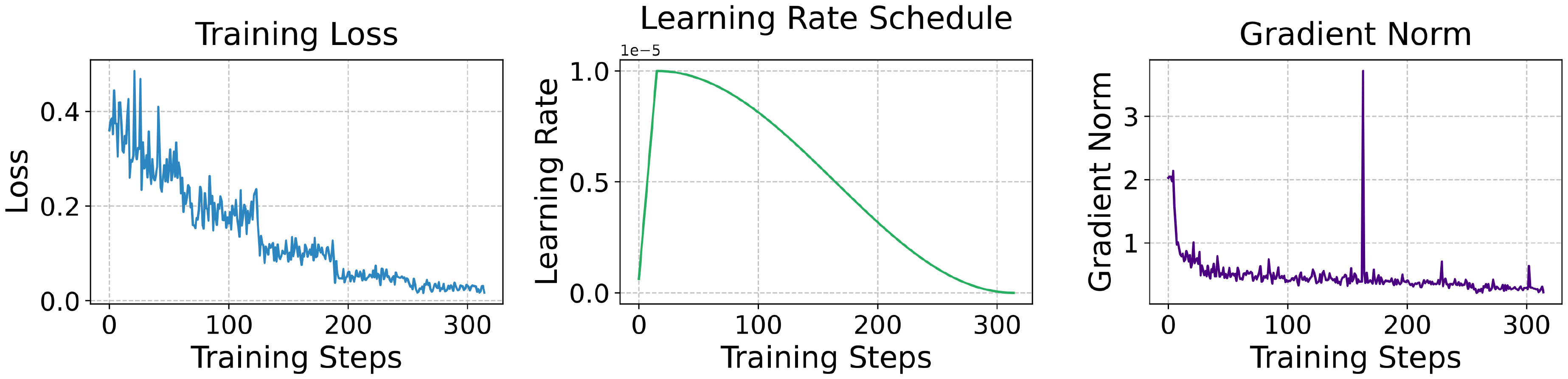 **Figure 9:** **Training dynamics of s1-32B on s1K.**