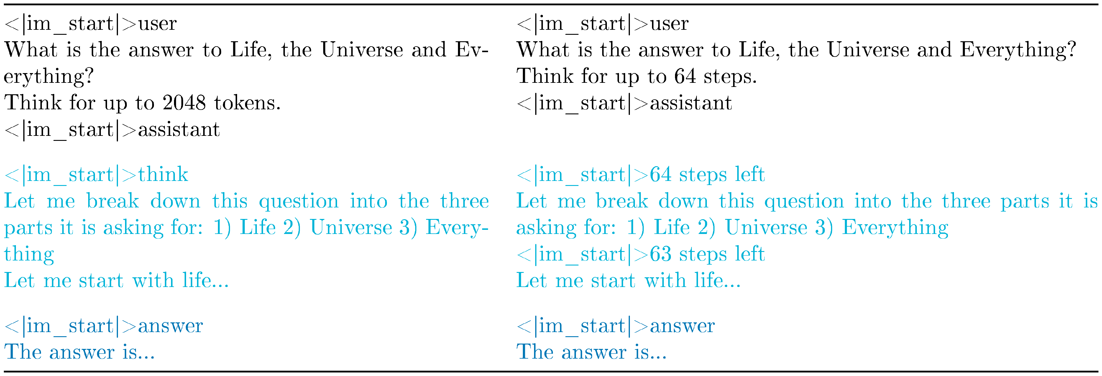 **Figure 10:** **Token and step instruction data formats for controlling test-time compute.** We only train our model on the reasoning trace and the answer.