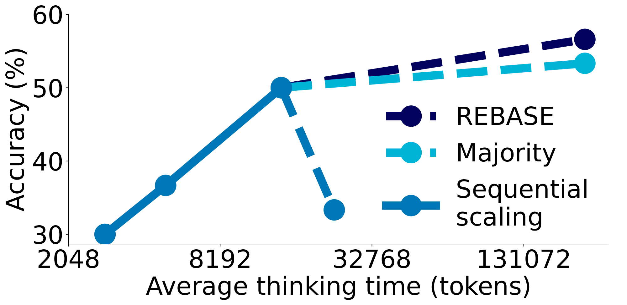 **Figure 7:** **Scaling further with parallel scaling methods.** All metrics averaged over the 30 questions in AIME24. Average thinking tokens for $\textsc{REBASE}$ do not account for the additional compute from the reward model. For sequential scaling, we prompt the model to use up to (from left to right) 32, 64, 256, and 512 steps. For $\textsc{REBASE}$ and majority voting we generate 16 parallel trajectories to aggregate across.