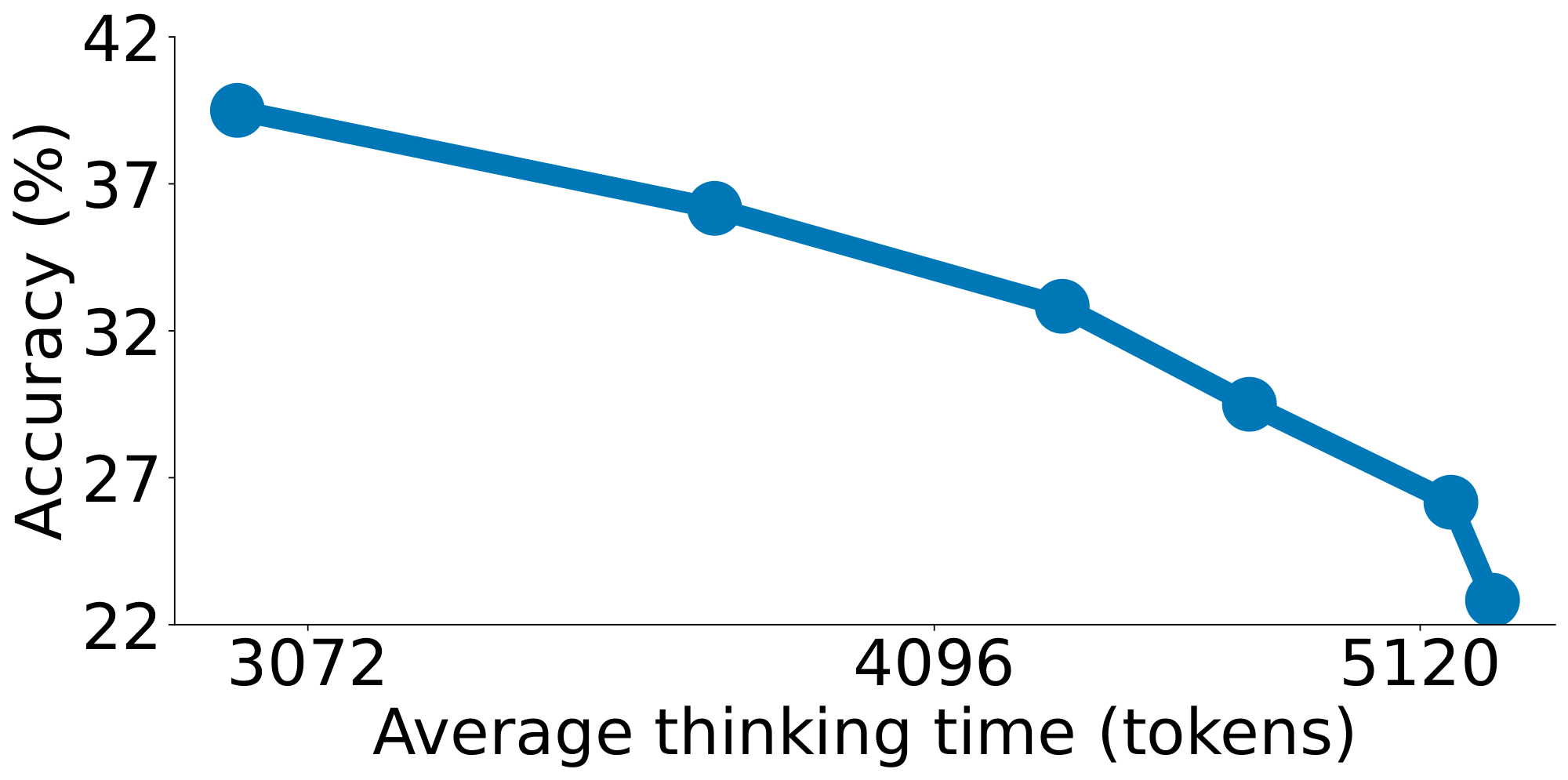 **Figure 6:** **Rejection sampling on AIME24 with s1-32B.** We sample with a temperature of 1 until all generations have less than (from left to right) 3500, 4000, 5000, 8000, and 16000 thinking tokens requiring an average of 655, 97, 8, 3, 2, and 1 tries per sample.