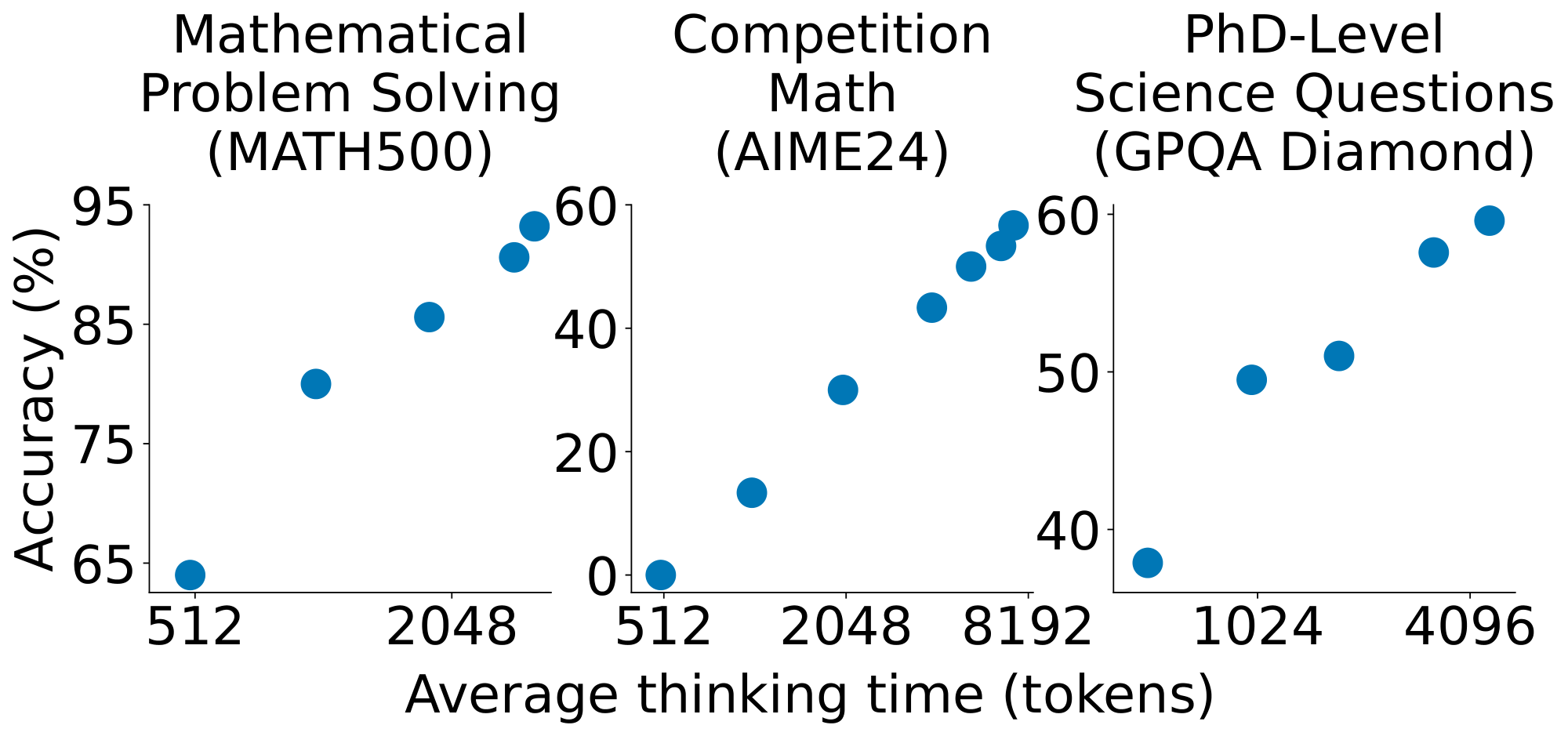 **Figure 1:** **Test-time scaling with s1-32B.** We benchmark **s1-32B** on reasoning-intensive tasks and vary test-time compute.