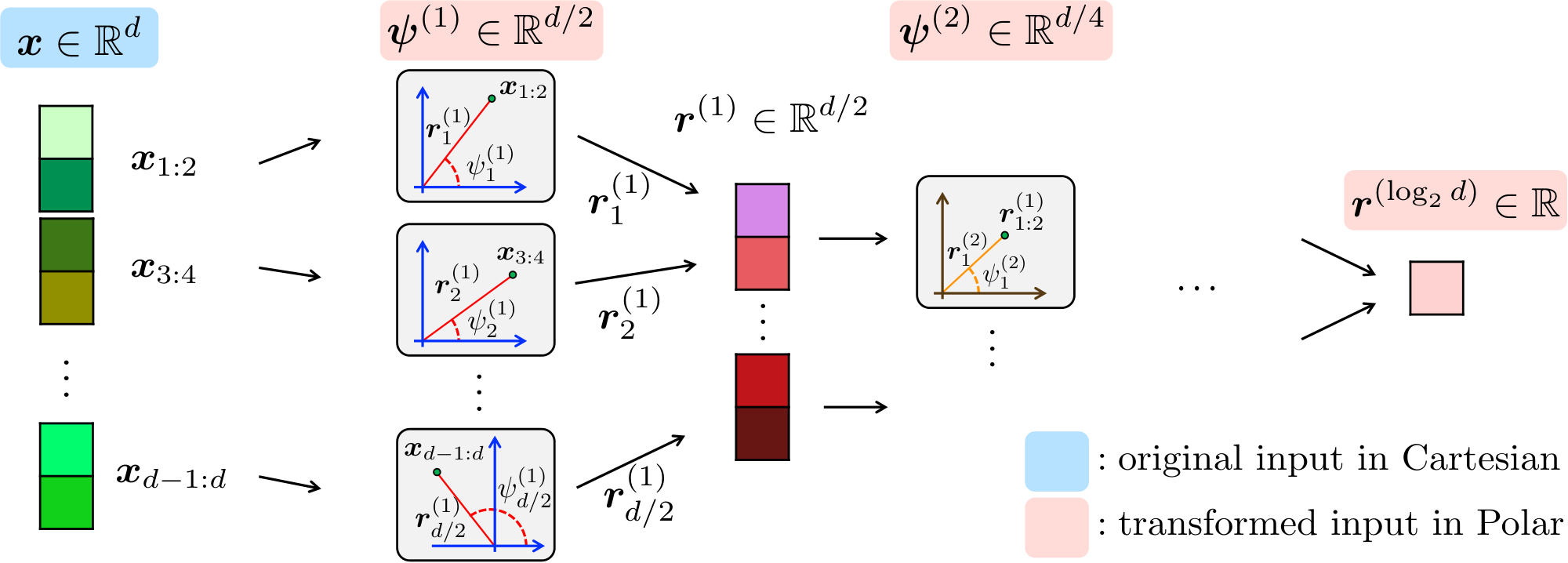 **Figure 1:** Overview of recursive polar transformation procedure in Definition 1
