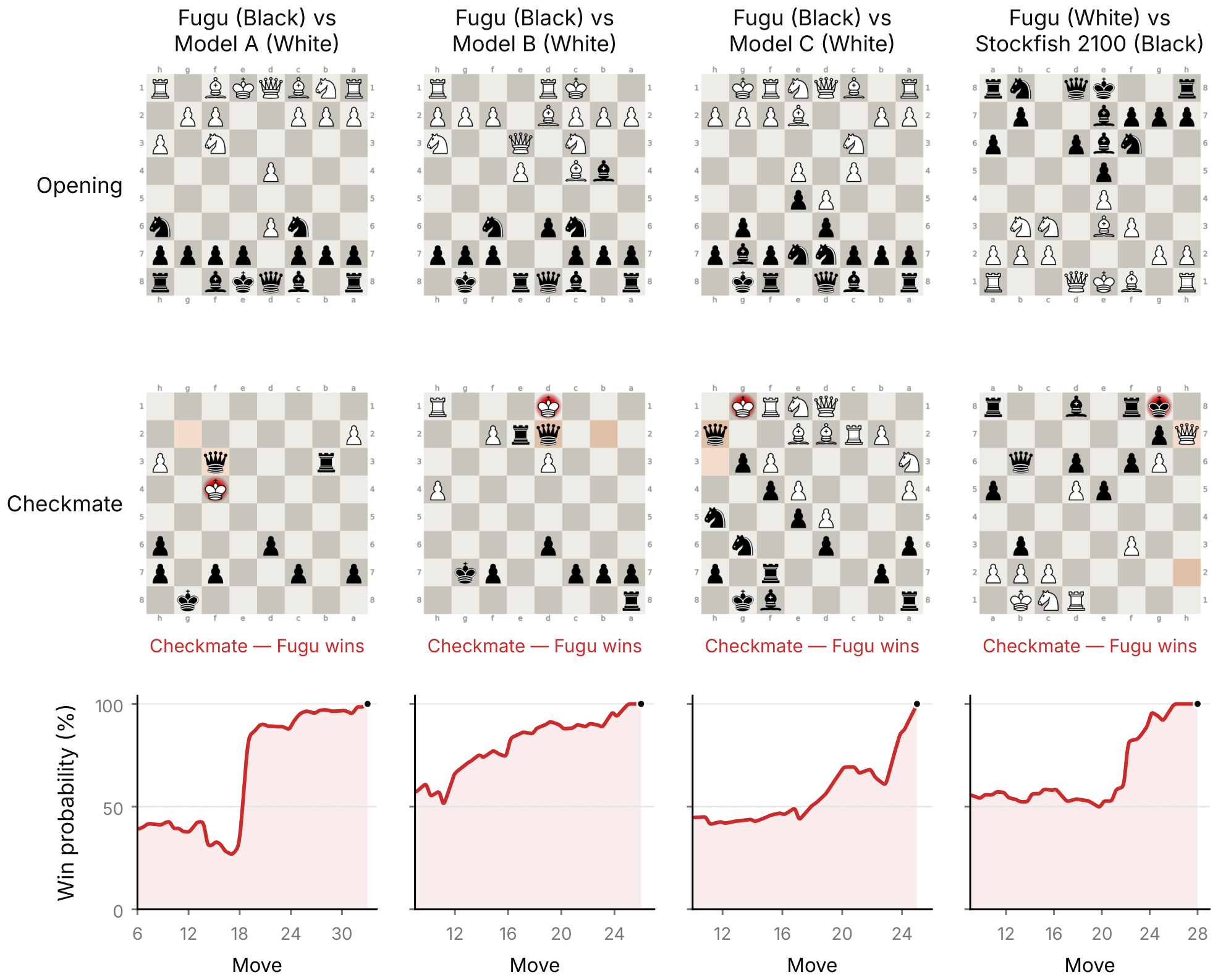 **Figure 9:** Four representative blindfold chess games: $\textsc{Fugu}$ against each of the three anonymized frontier baselines (Model A, Model B, Model C) and against an expert-strength Stockfish 18 (${\sim}2100$ Elo). (Top) the position where agent play begins (*Opening*); (Center) the final checkmate position (*Checkmate*); and (Bottom) $\textsc{Fugu}$ 's win probability over the course of the game (*Win probability*, from Stockfish and the black dot marks the checkmate). Neither side ever sees a board in ASCII or FEN, games are played from memory in coordinate notation, and $\textsc{Fugu}$ 's pieces are at the bottom of each chess board. $\textsc{Fugu}$ wins all four and plays them more accurately than its opponent (lower centipawn loss, with no blunders or mistakes of its own). These are selected, illustrative games, not an aggregate or a win rate.