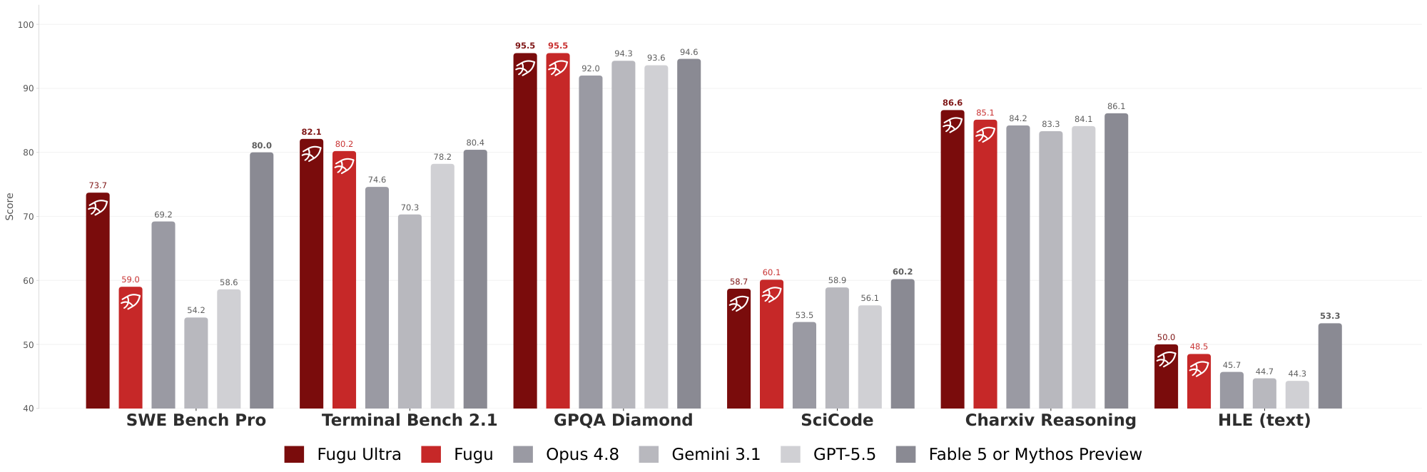 **Figure 1:** Performance comparison of $\textsc{Fugu}$, $\textsc{Fugu-Ultra}$, and baseline frontier models across a suite of coding, reasoning, scientific, and agentic benchmarks. All scores other than Fugu's are reported by the model providers. For Fable 5 and Mythos Preview, we report the max of the two if both scores are available on the same benchmark. Neither of them is in Fugu's agent pool as they are not publicly accessible.