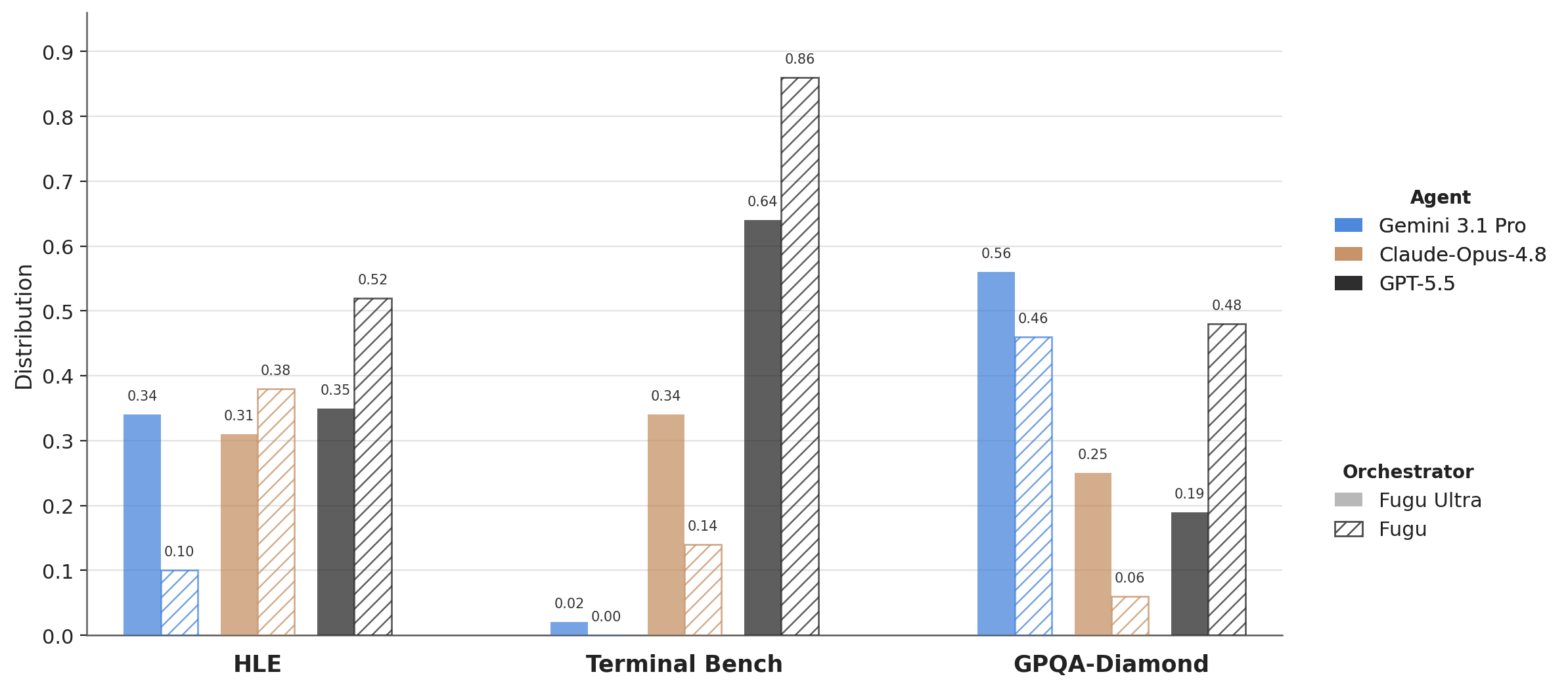 **Figure 5:** Per-task model distribution. Fugu models adapt their orchestration strategies across domains.